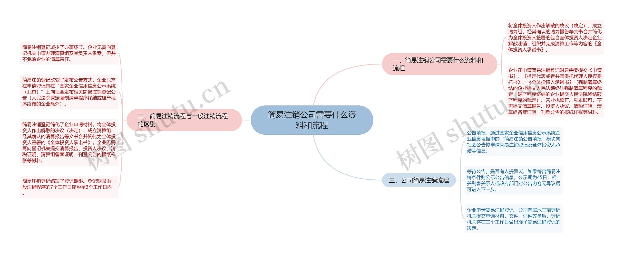 简易注销公司需要什么资料和流程思维导图