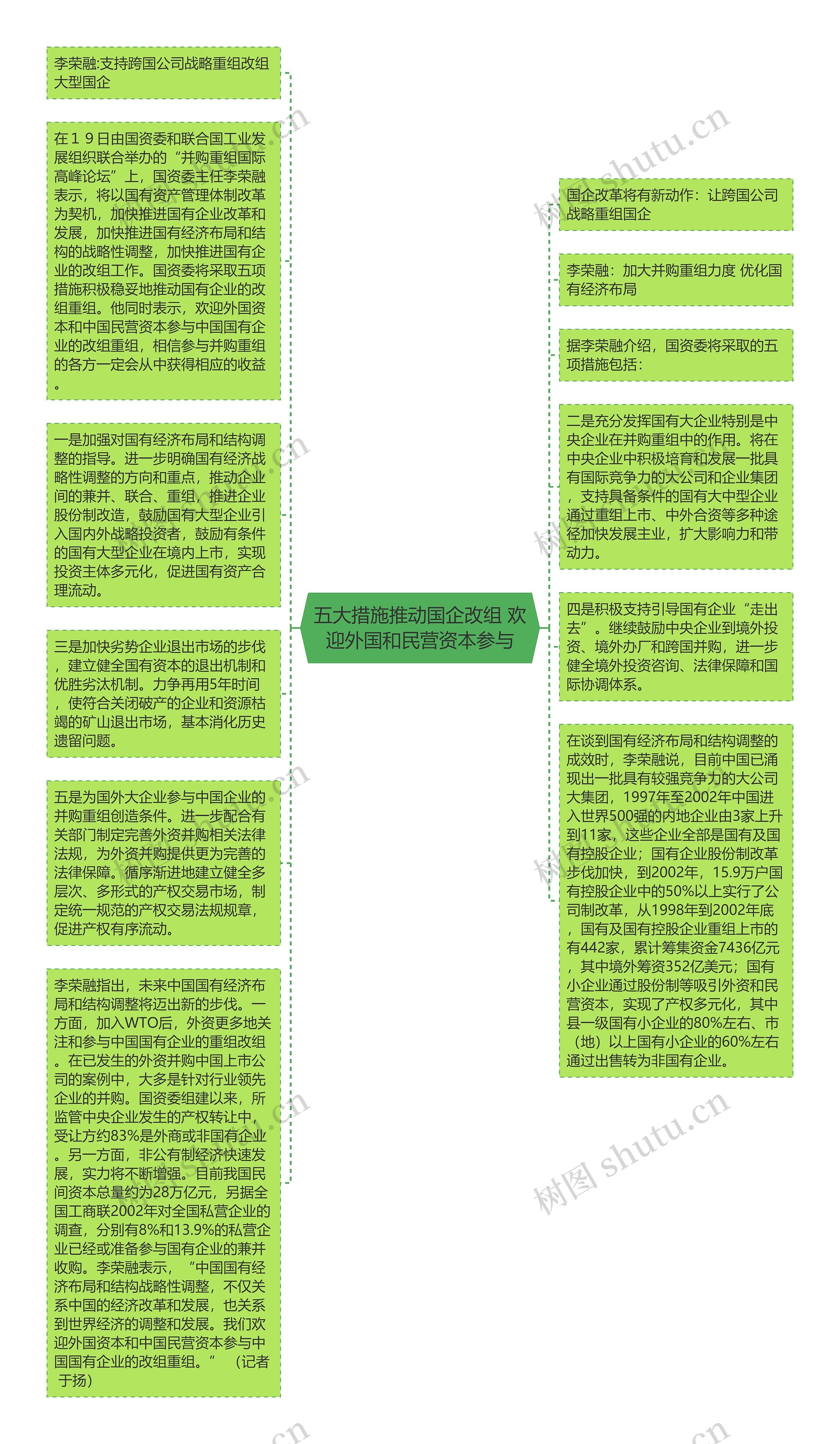 五大措施推动国企改组 欢迎外国和民营资本参与思维导图