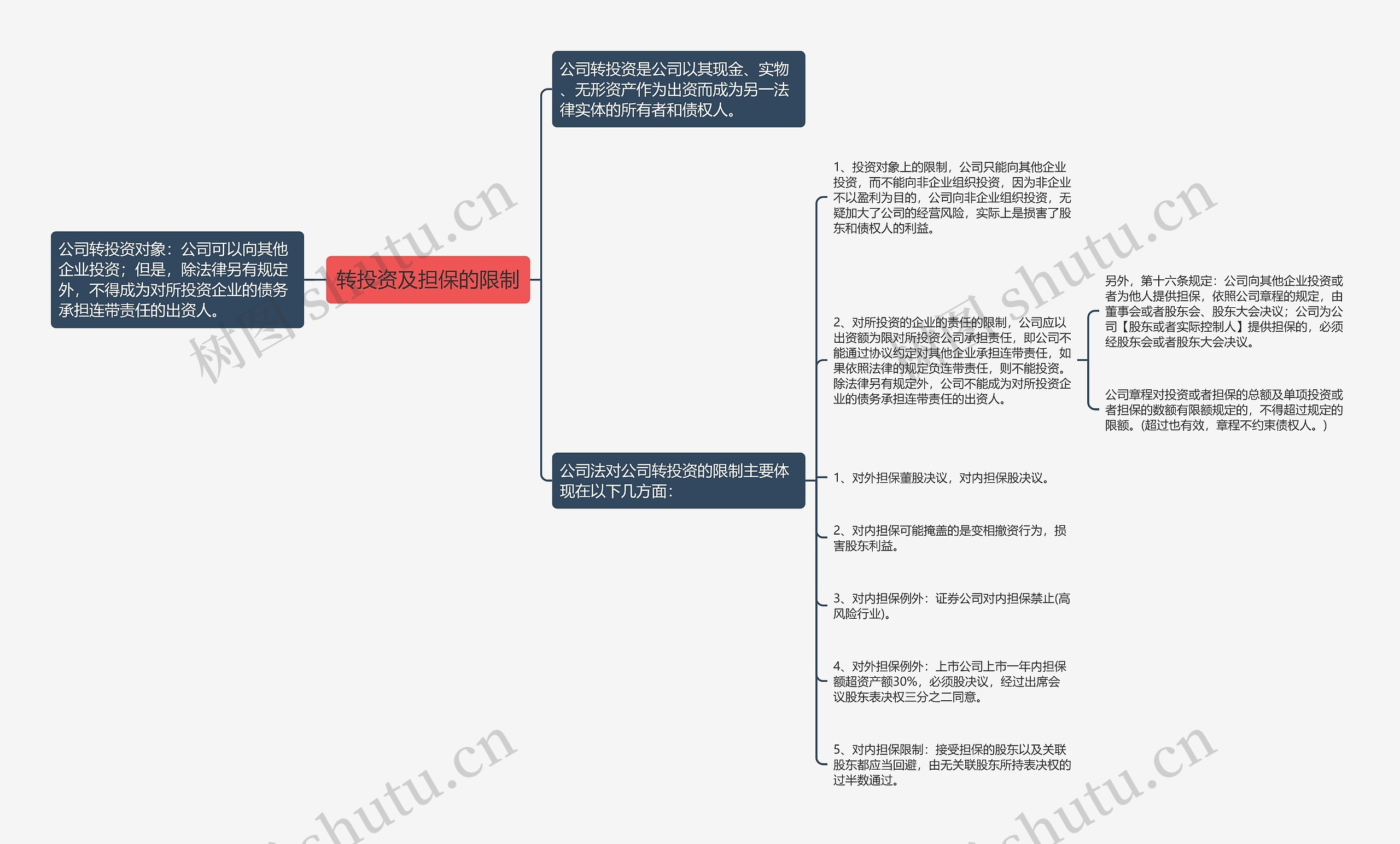 转投资及担保的限制思维导图