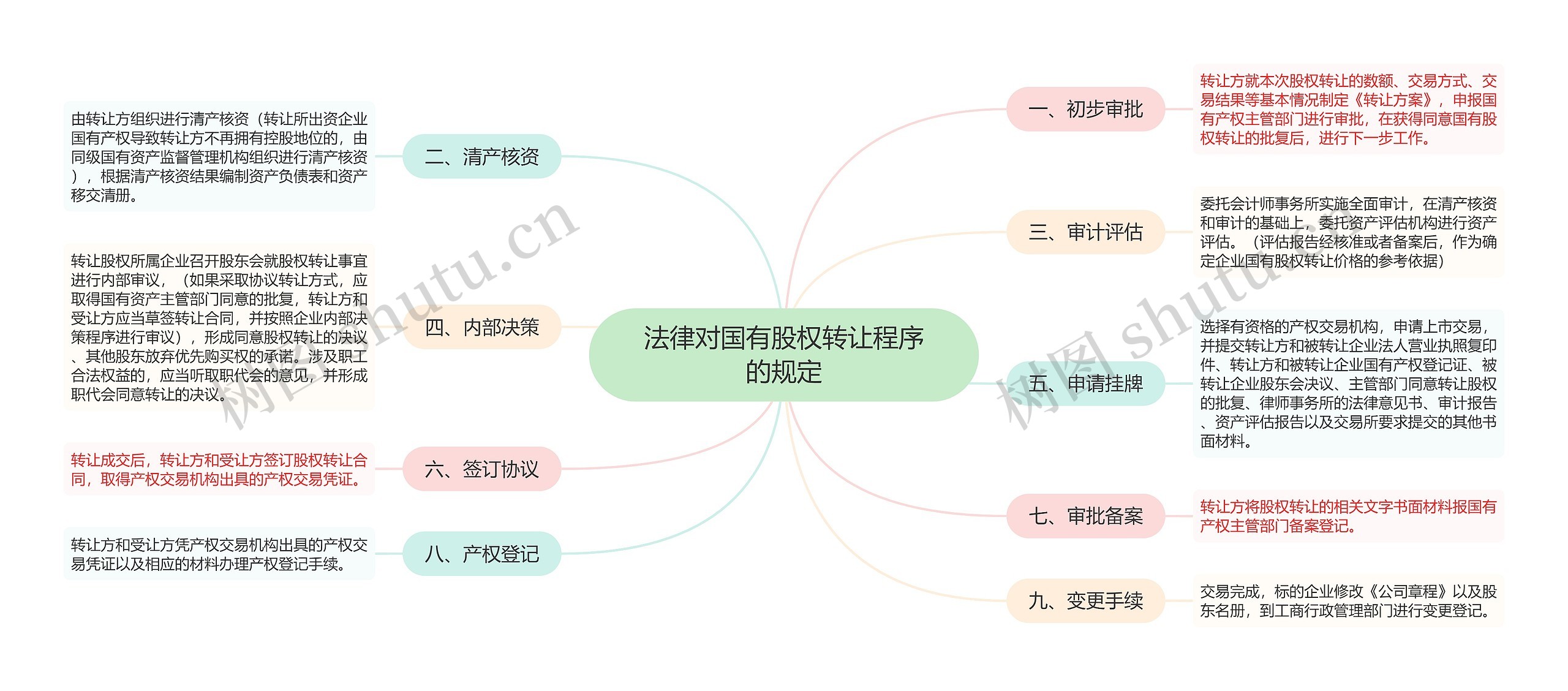 法律对国有股权转让程序的规定