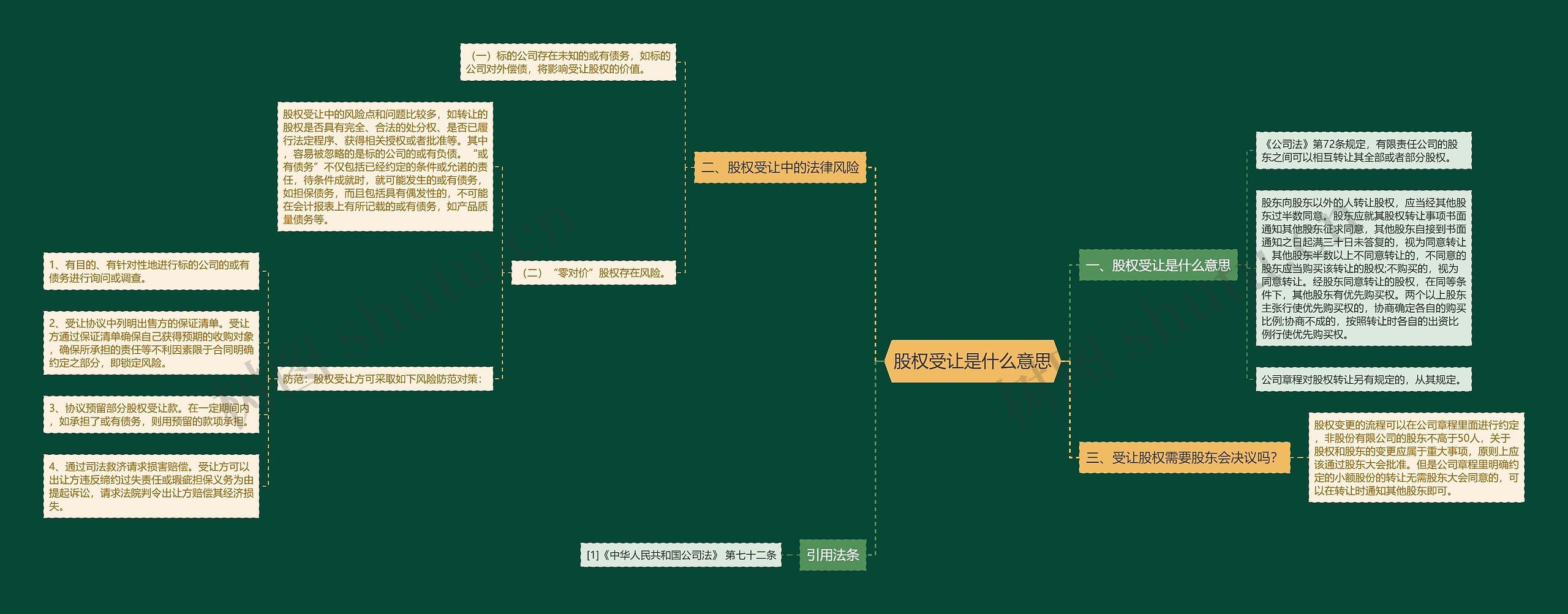 股权受让是什么意思思维导图