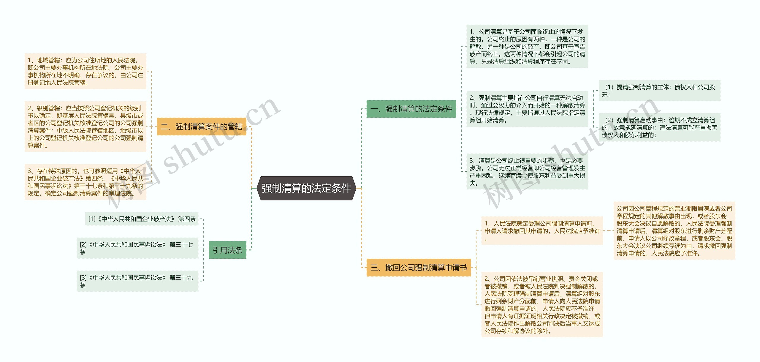 强制清算的法定条件思维导图