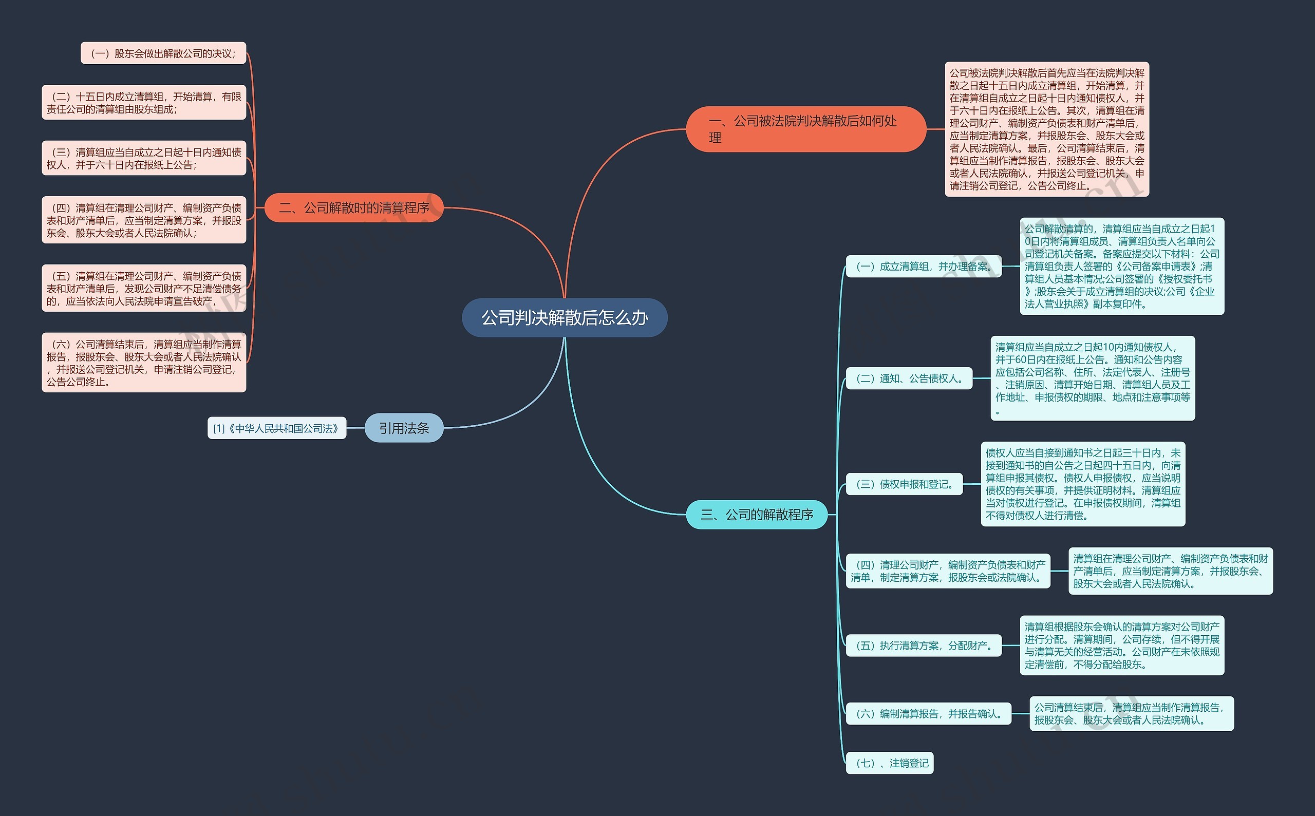 公司判决解散后怎么办思维导图高清图 公司判决解散后怎么办思维导图