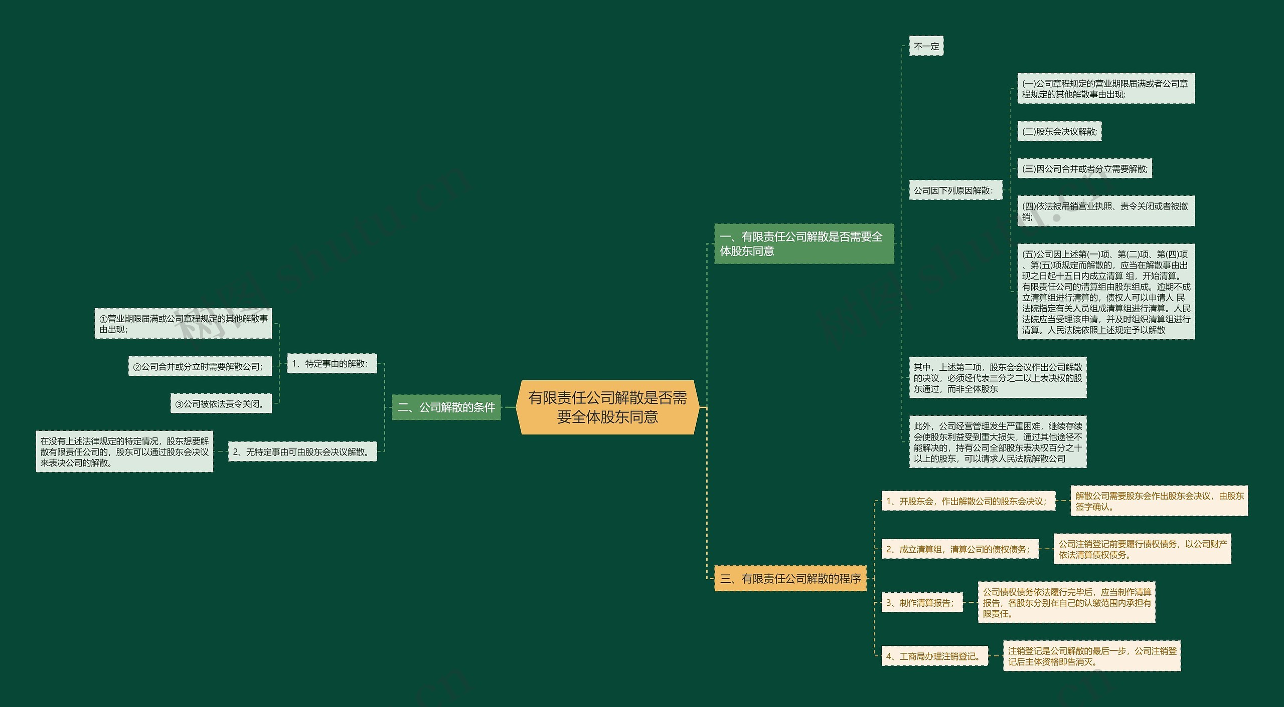 有限责任公司解散是否需要全体股东同意思维导图