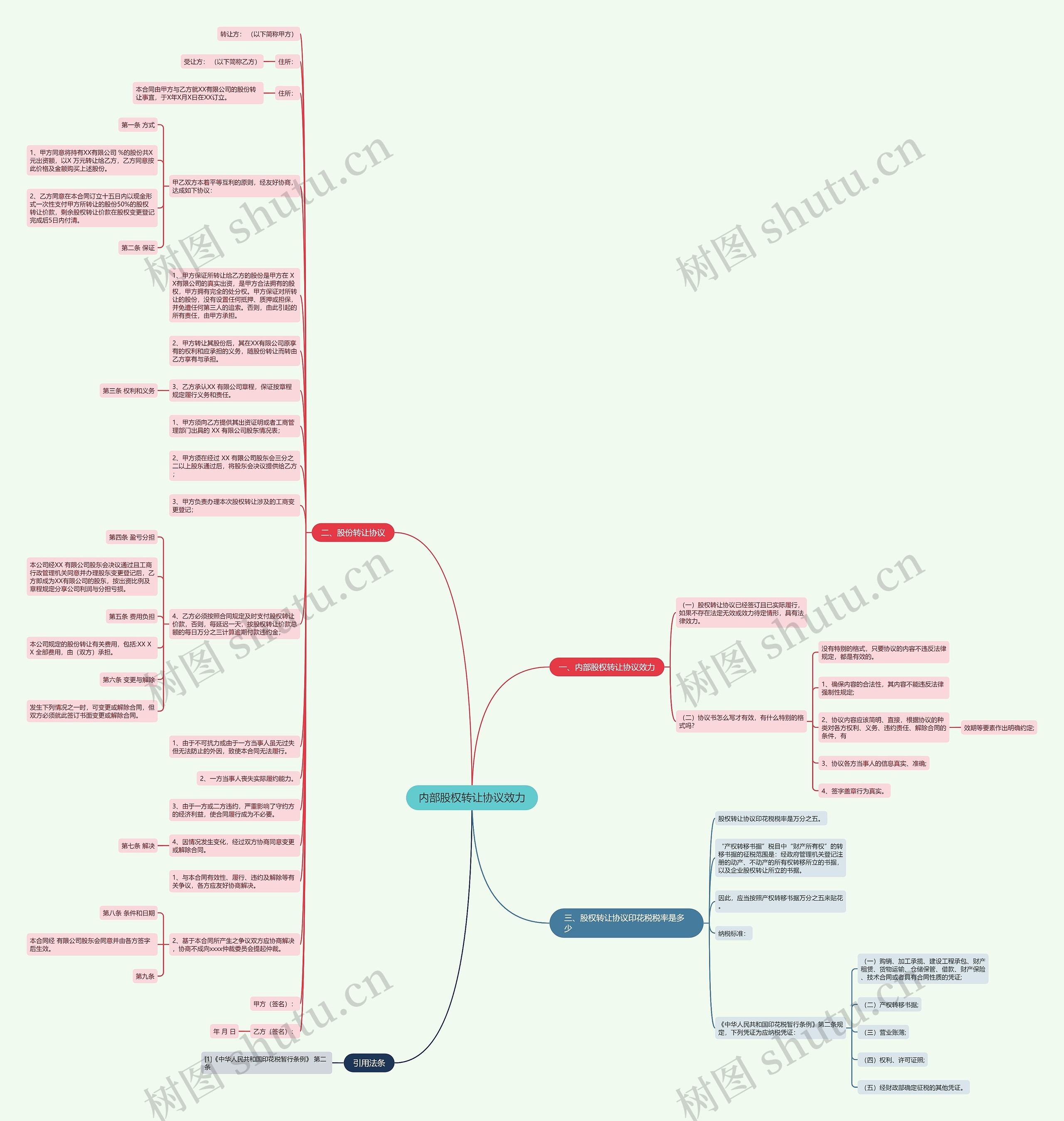 内部股权转让协议效力思维导图