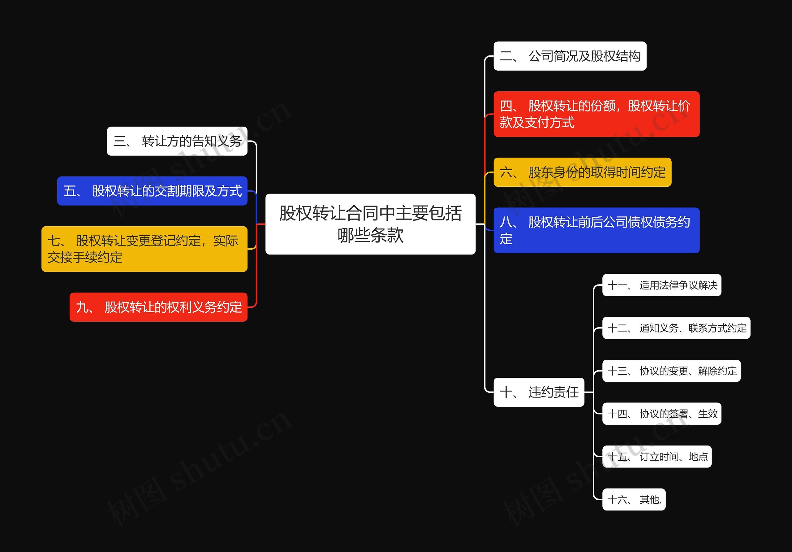 股权转让合同中主要包括哪些条款