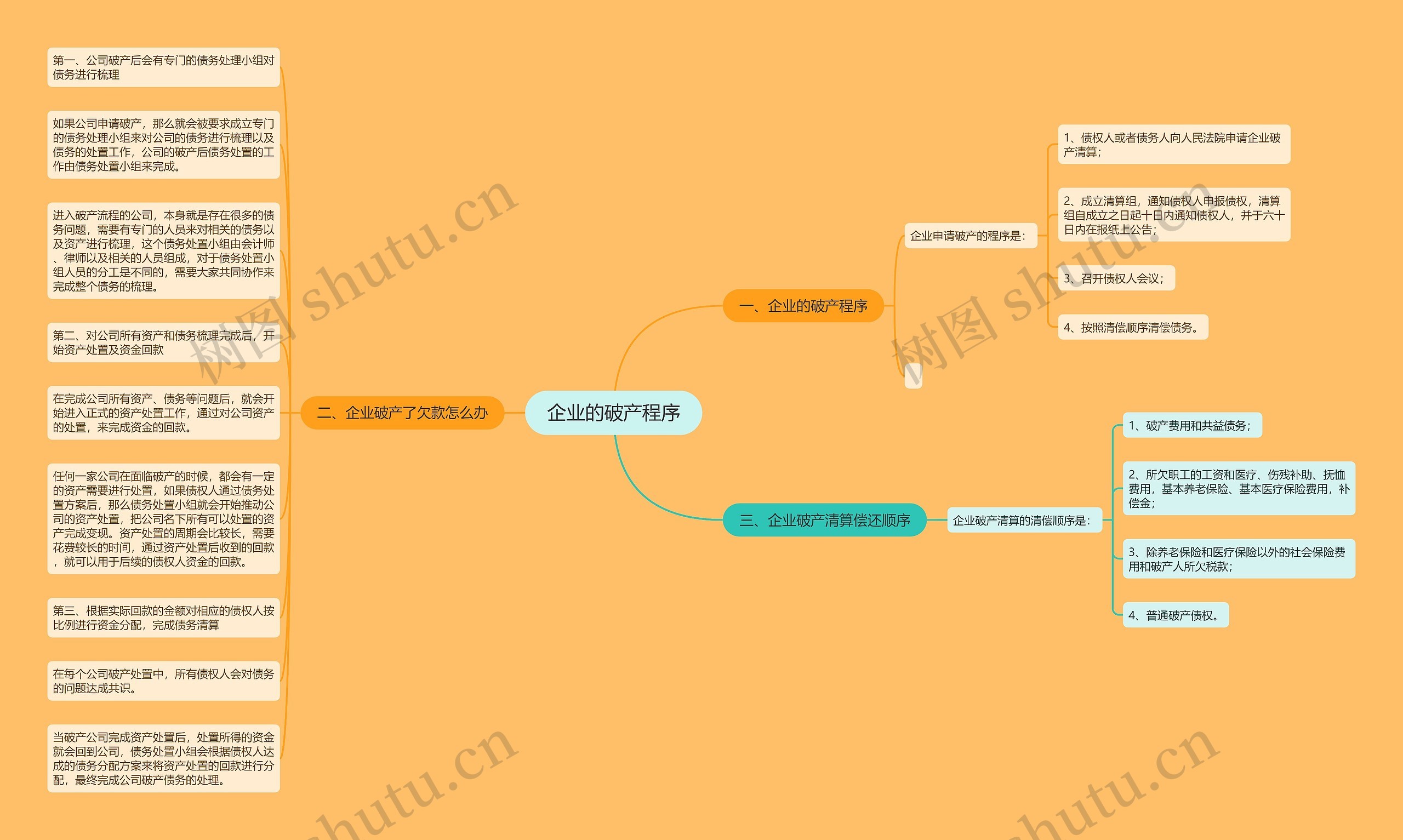 企业的破产程序思维导图