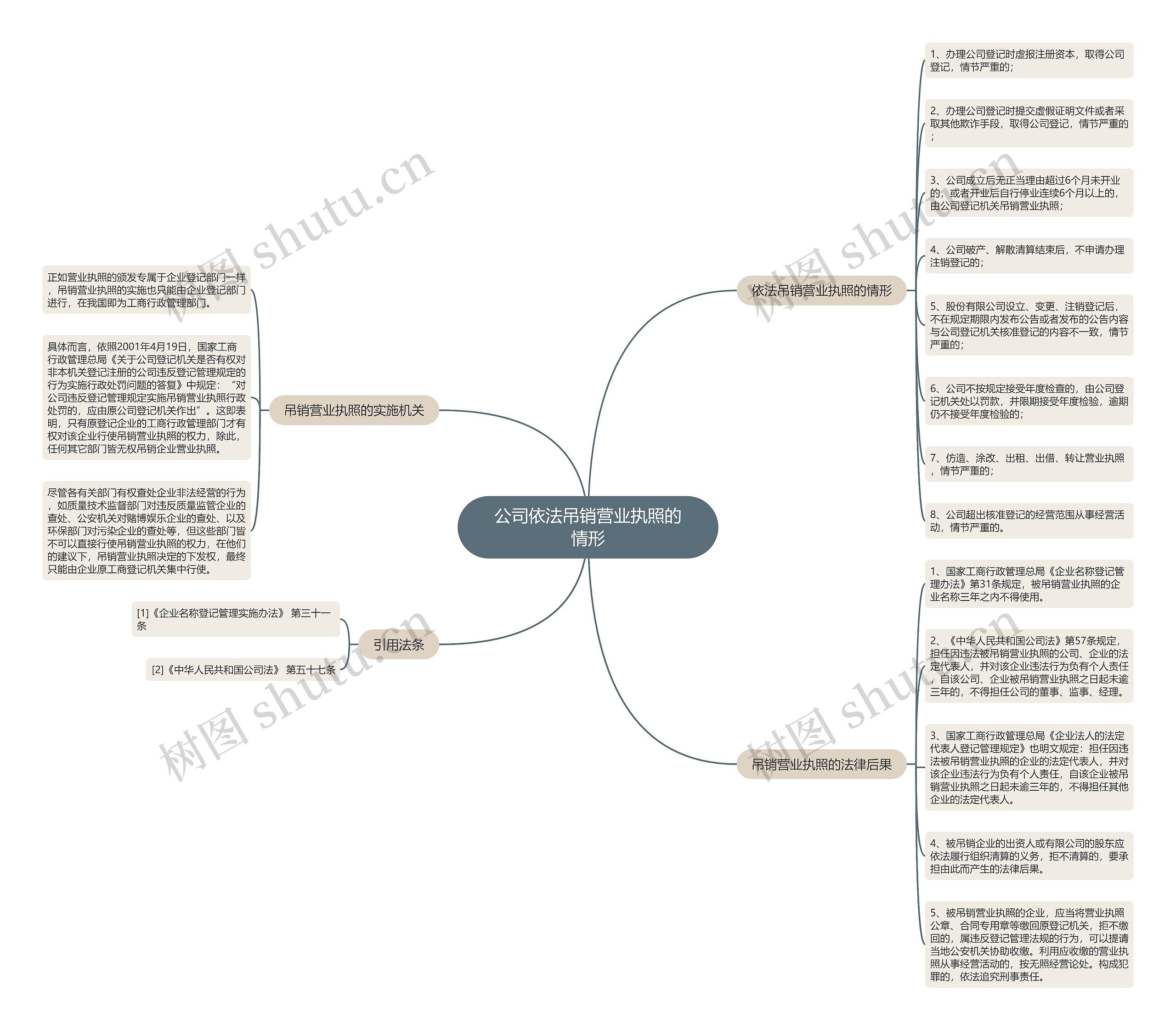 公司依法吊销营业执照的情形思维导图