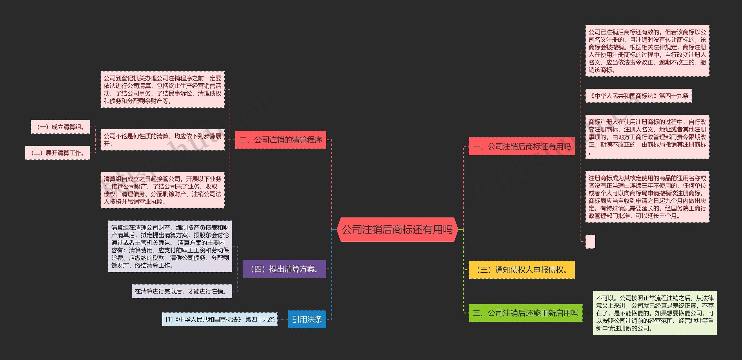 公司注销后商标还有用吗思维导图