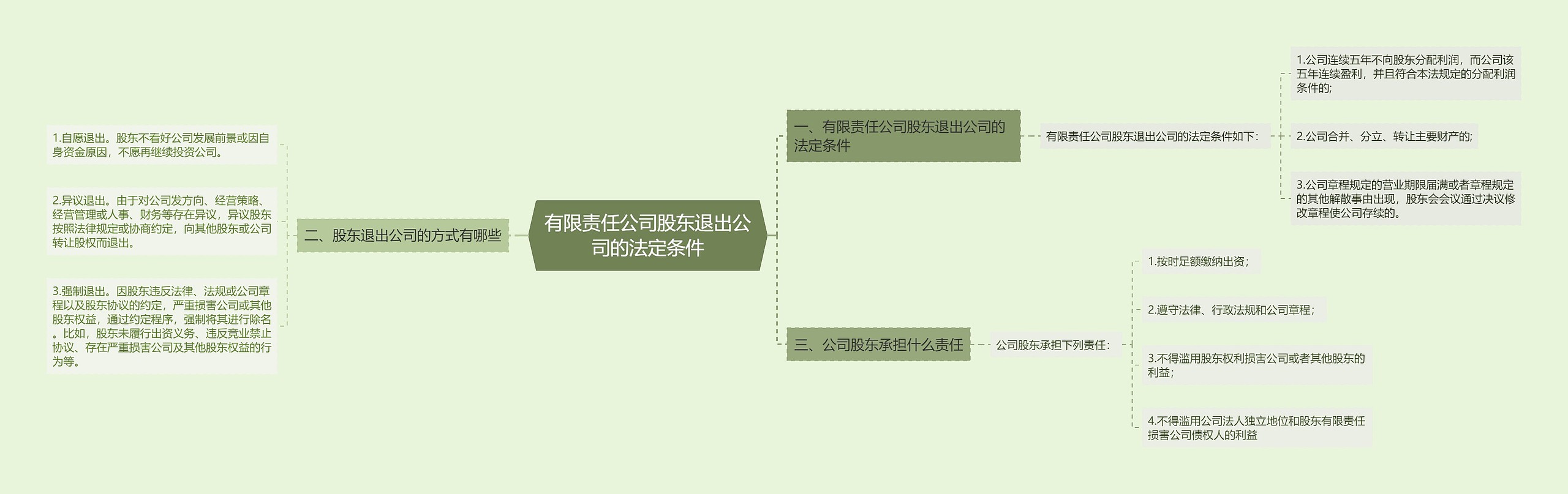 有限责任公司股东退出公司的法定条件