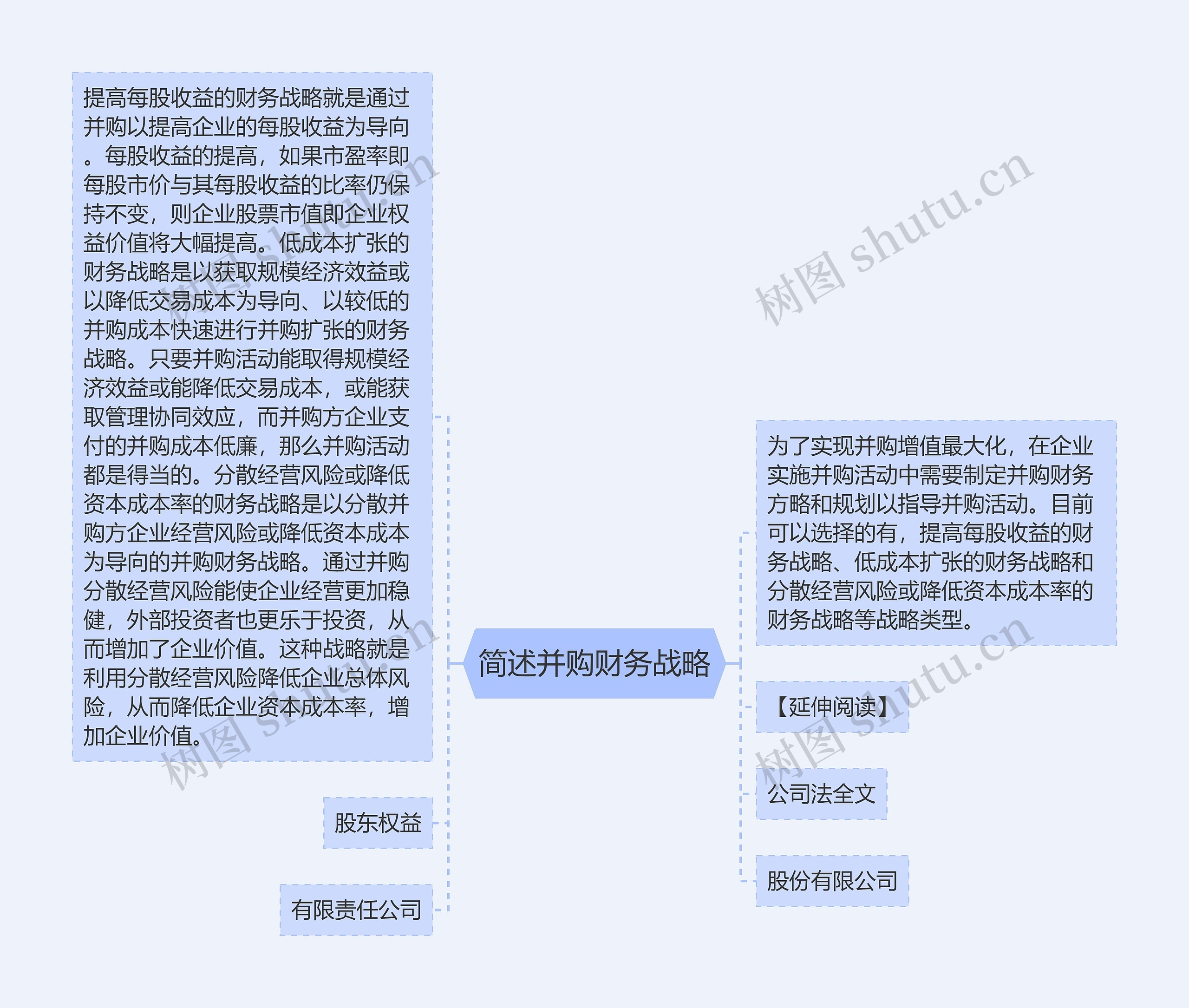 简述并购财务战略思维导图