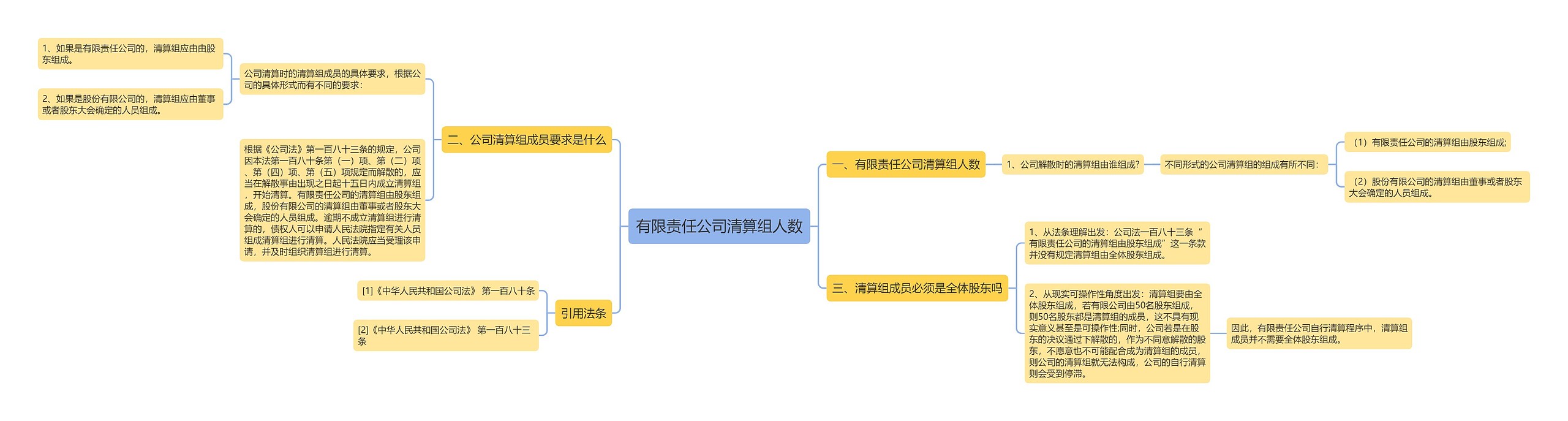 有限责任公司清算组人数思维导图