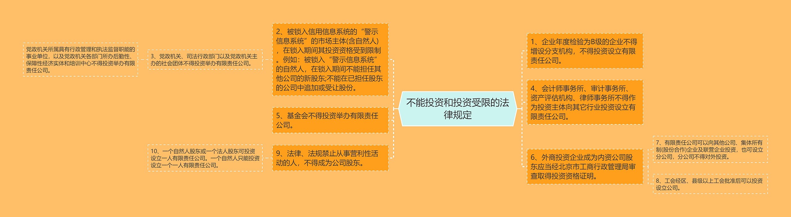 不能投资和投资受限的法律规定思维导图