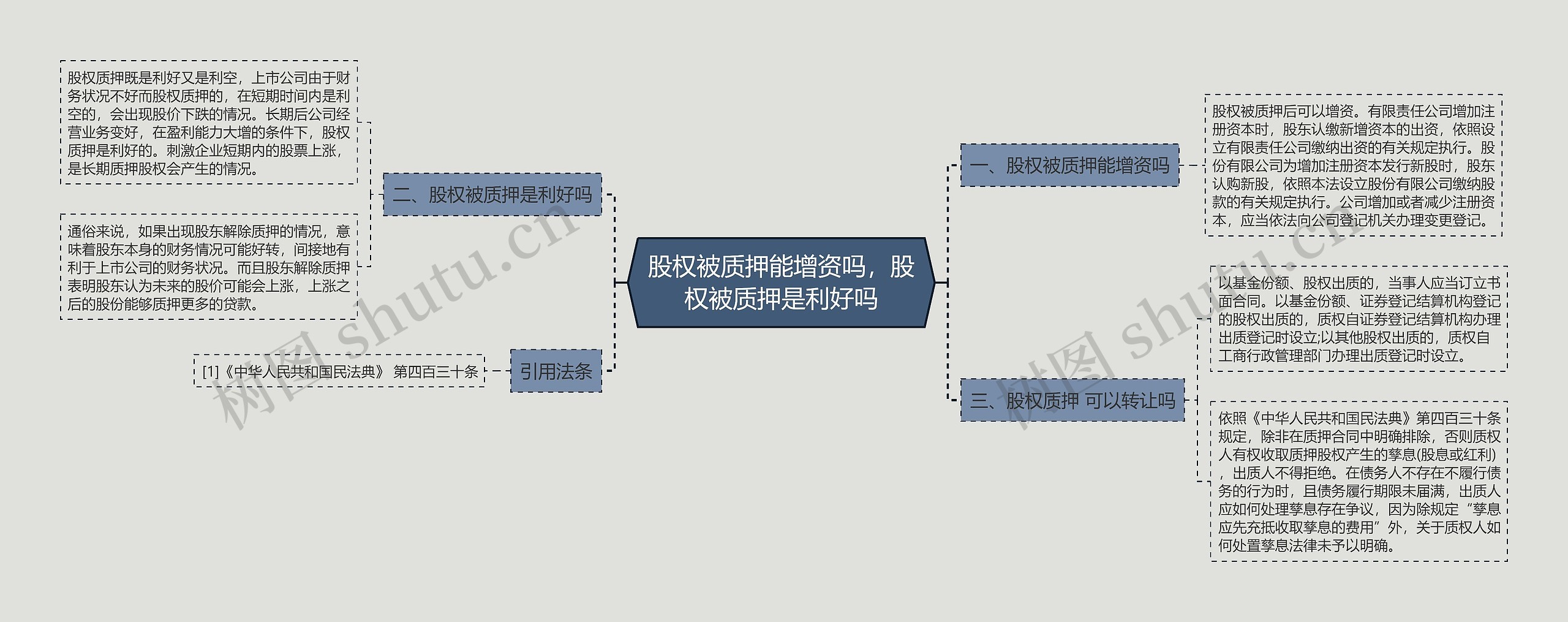 股权被质押能增资吗，股权被质押是利好吗思维导图