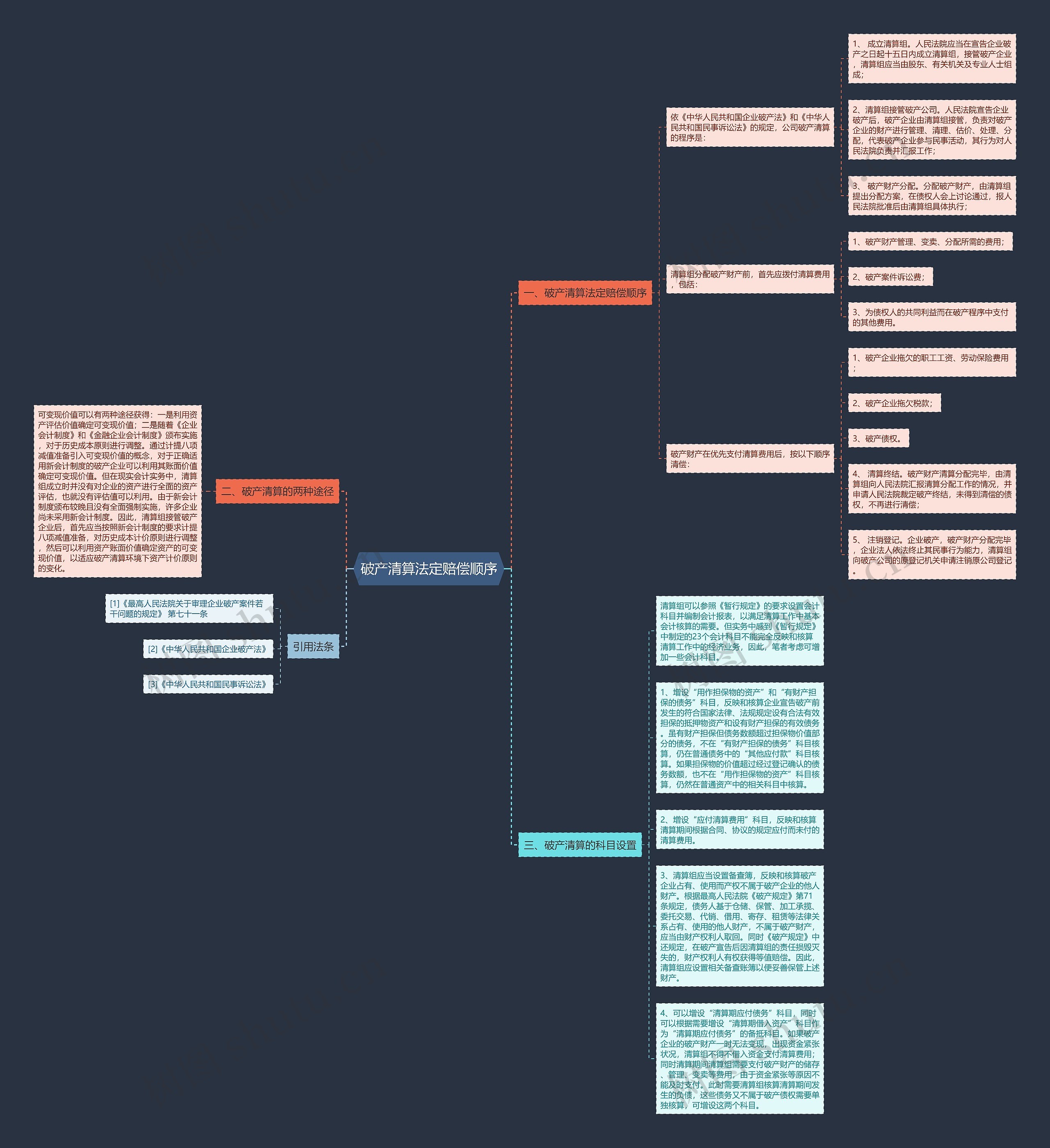 破产清算法定赔偿顺序思维导图