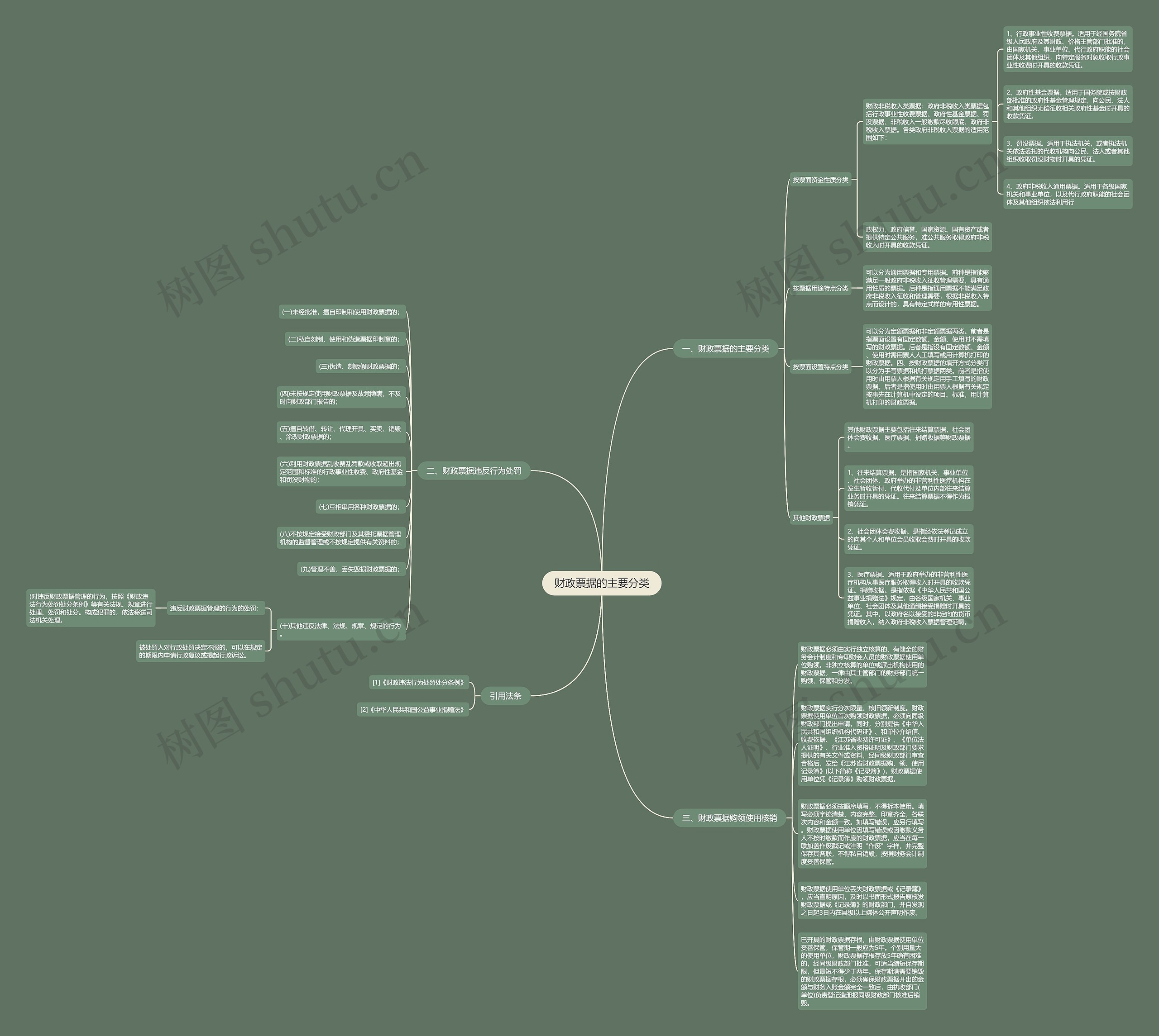 财政票据的主要分类思维导图