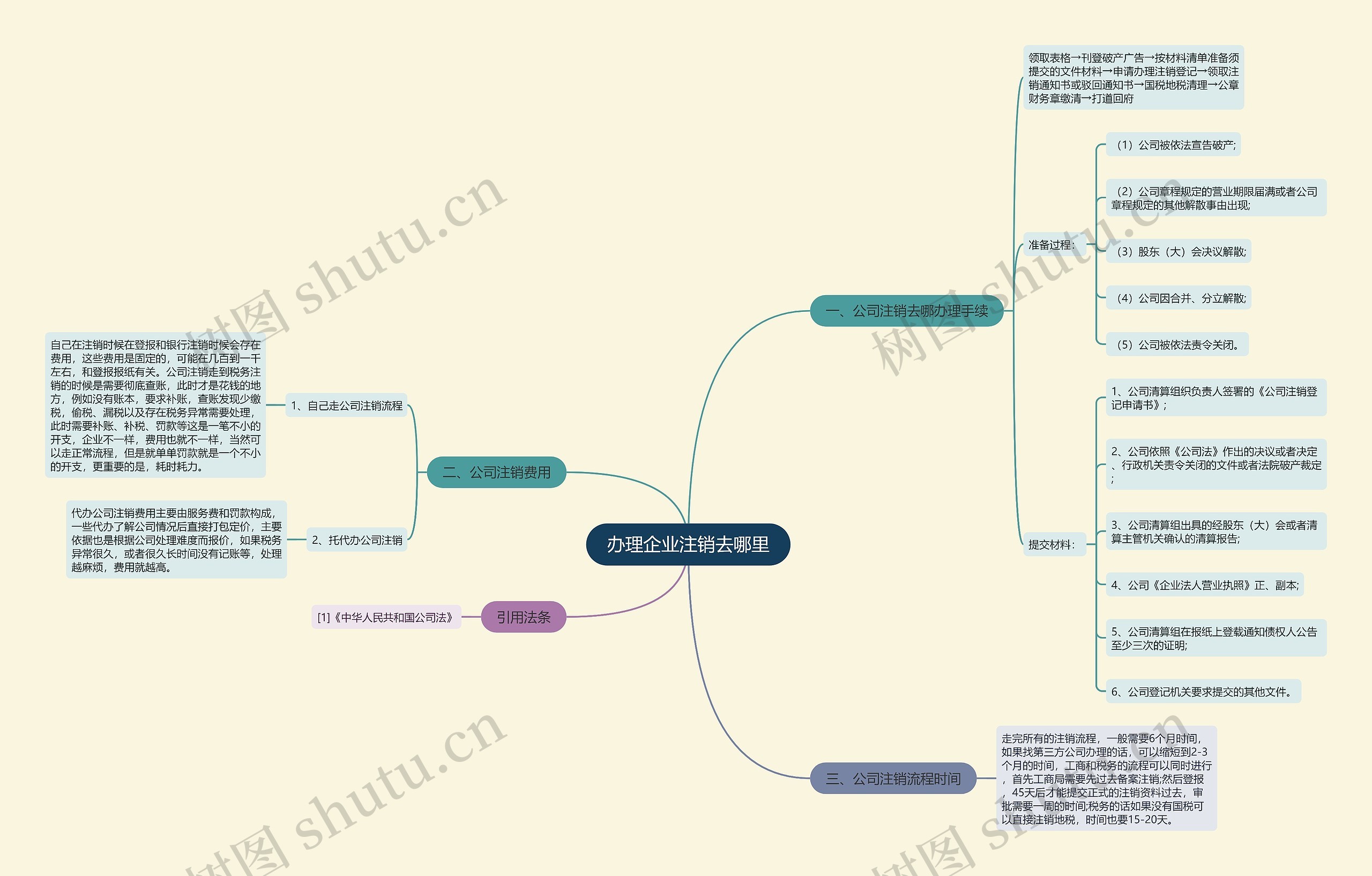 办理企业注销去哪里思维导图