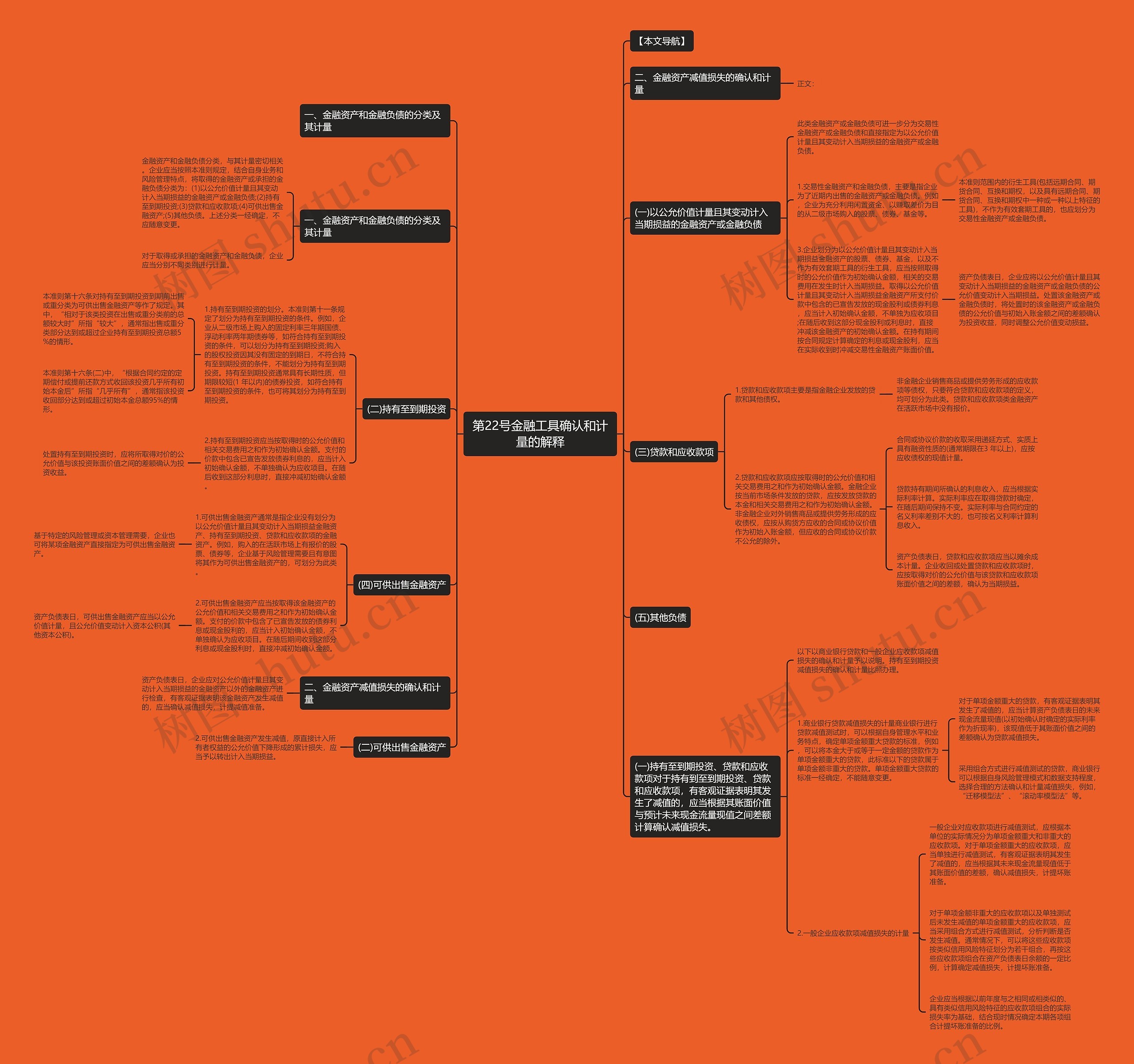 第22号金融工具确认和计量的解释思维导图