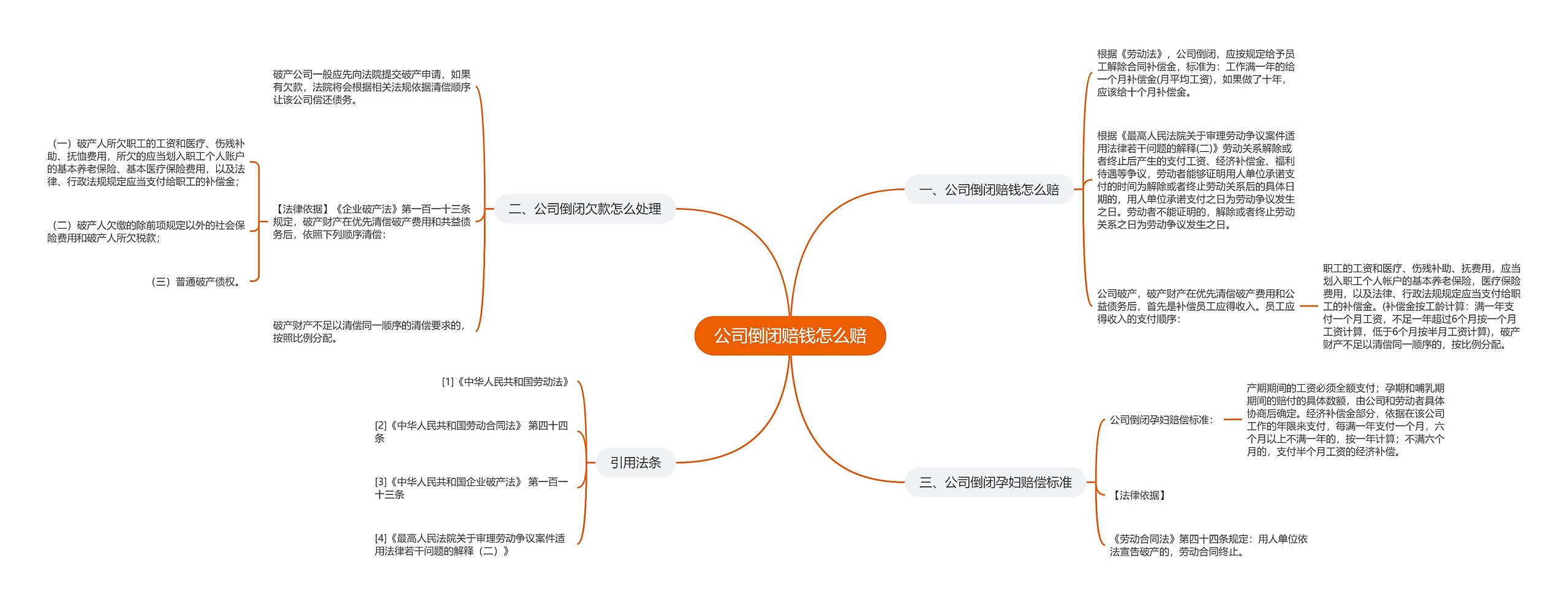 公司倒闭赔钱怎么赔思维导图