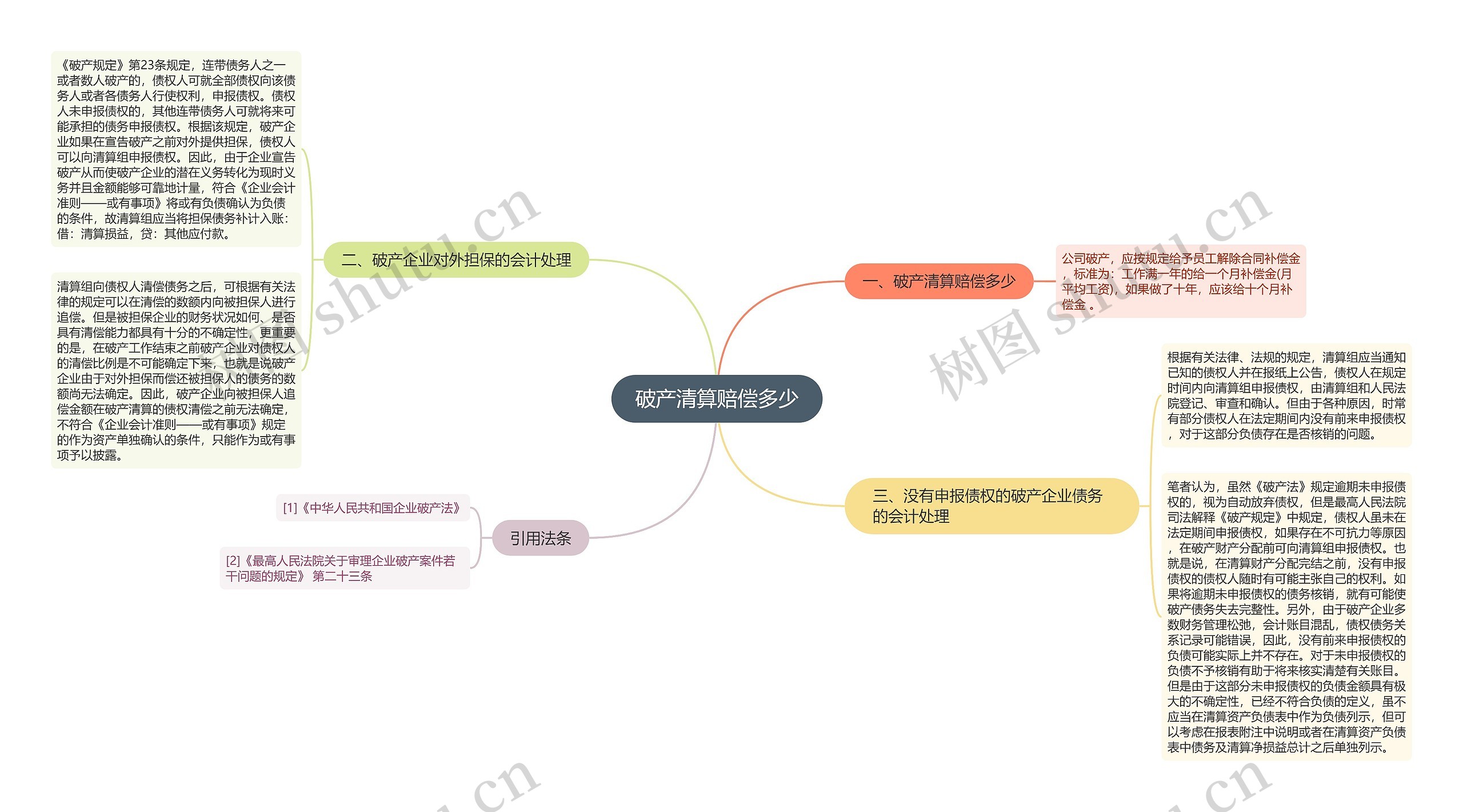 破产清算赔偿多少思维导图