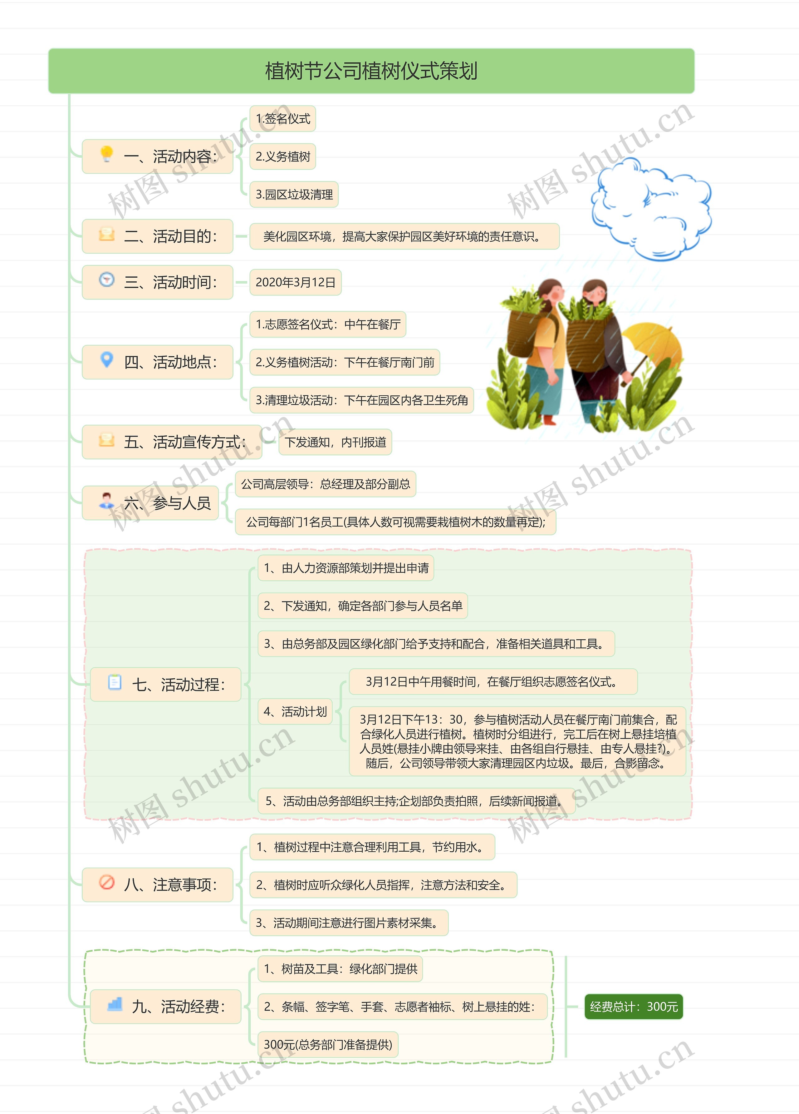 植树节公司植树仪式策划思维导图高清图 植树节公司植树仪式策划思维导图