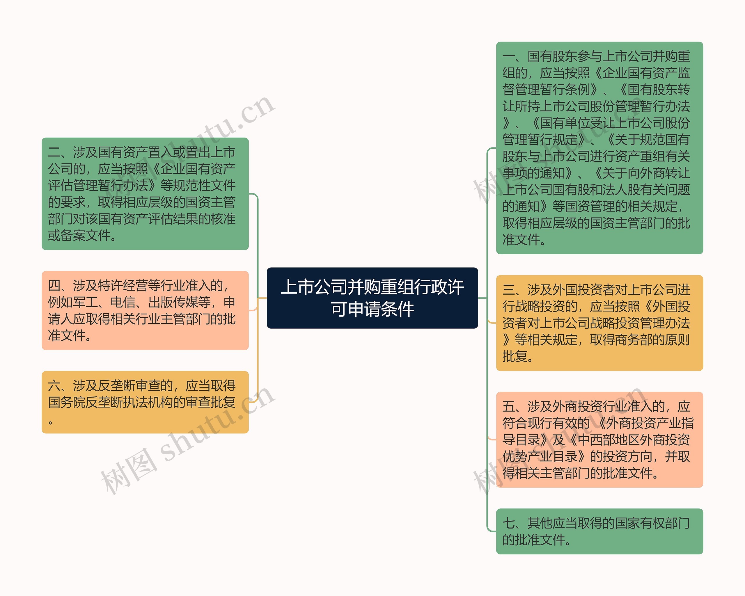 上市公司并购重组行政许可申请条件思维导图