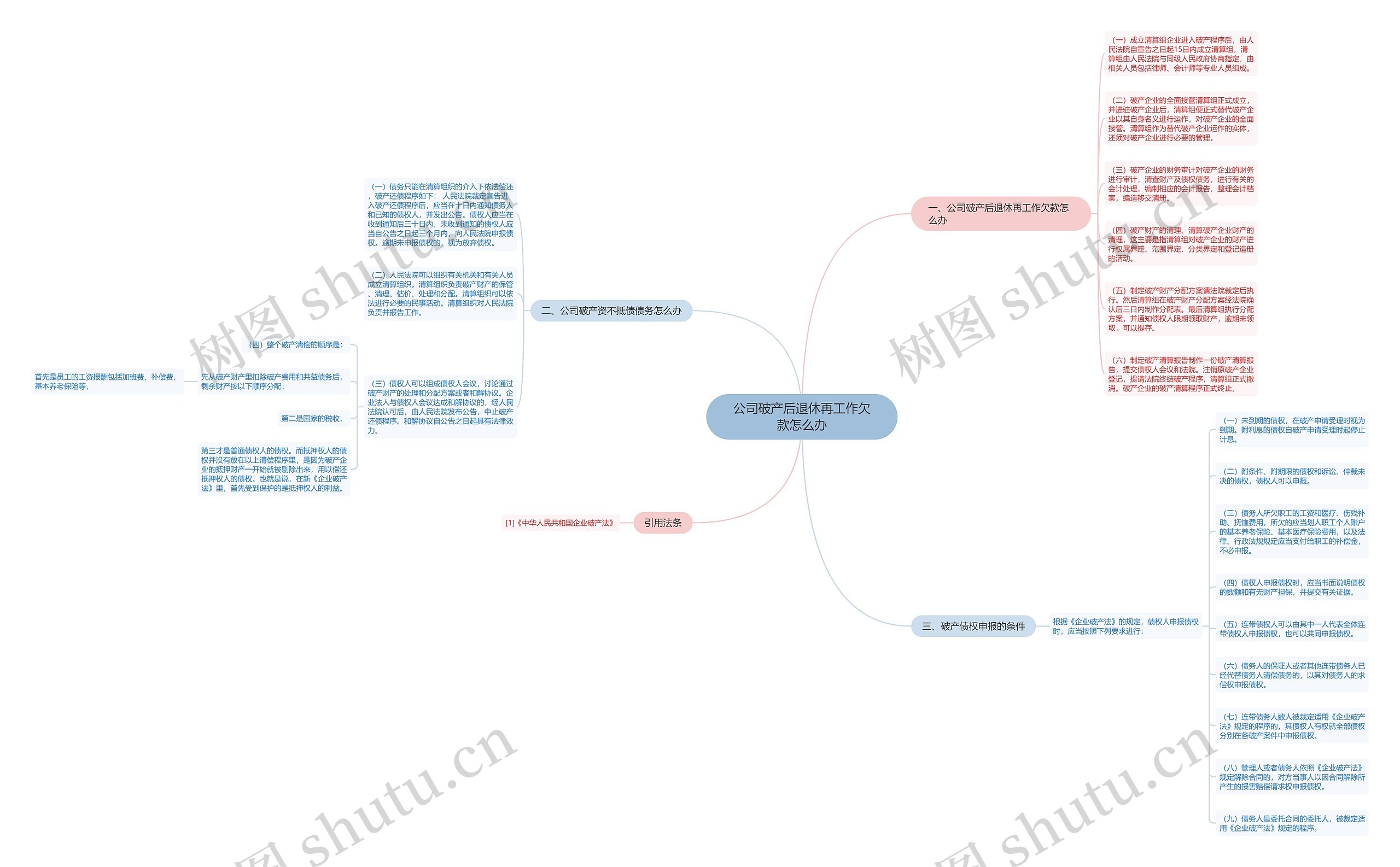 公司破产后退休再工作欠款怎么办思维导图