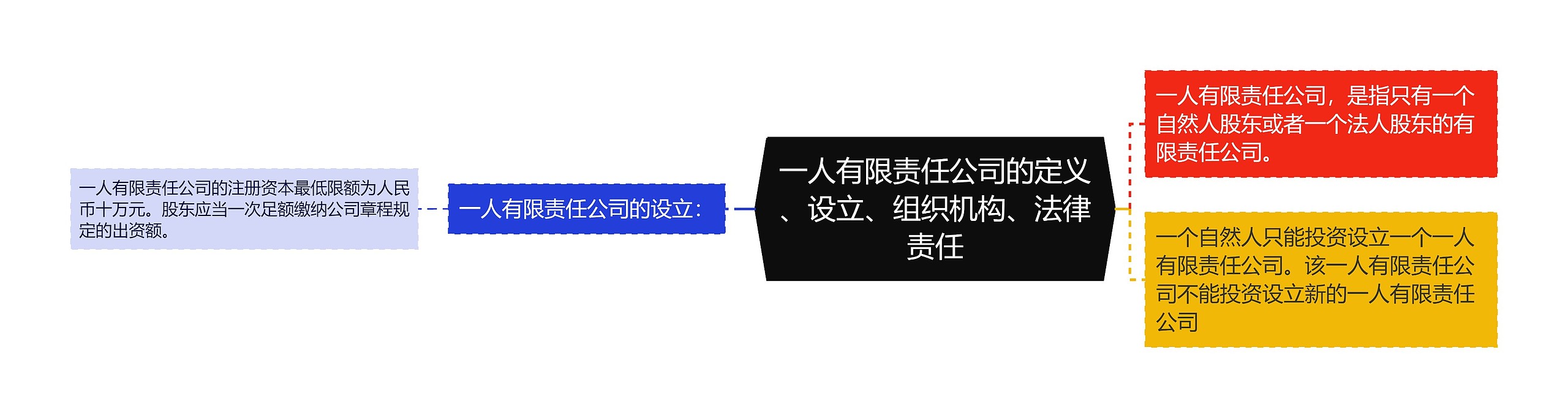 一人有限责任公司的定义、设立、组织机构、法律责任思维导图