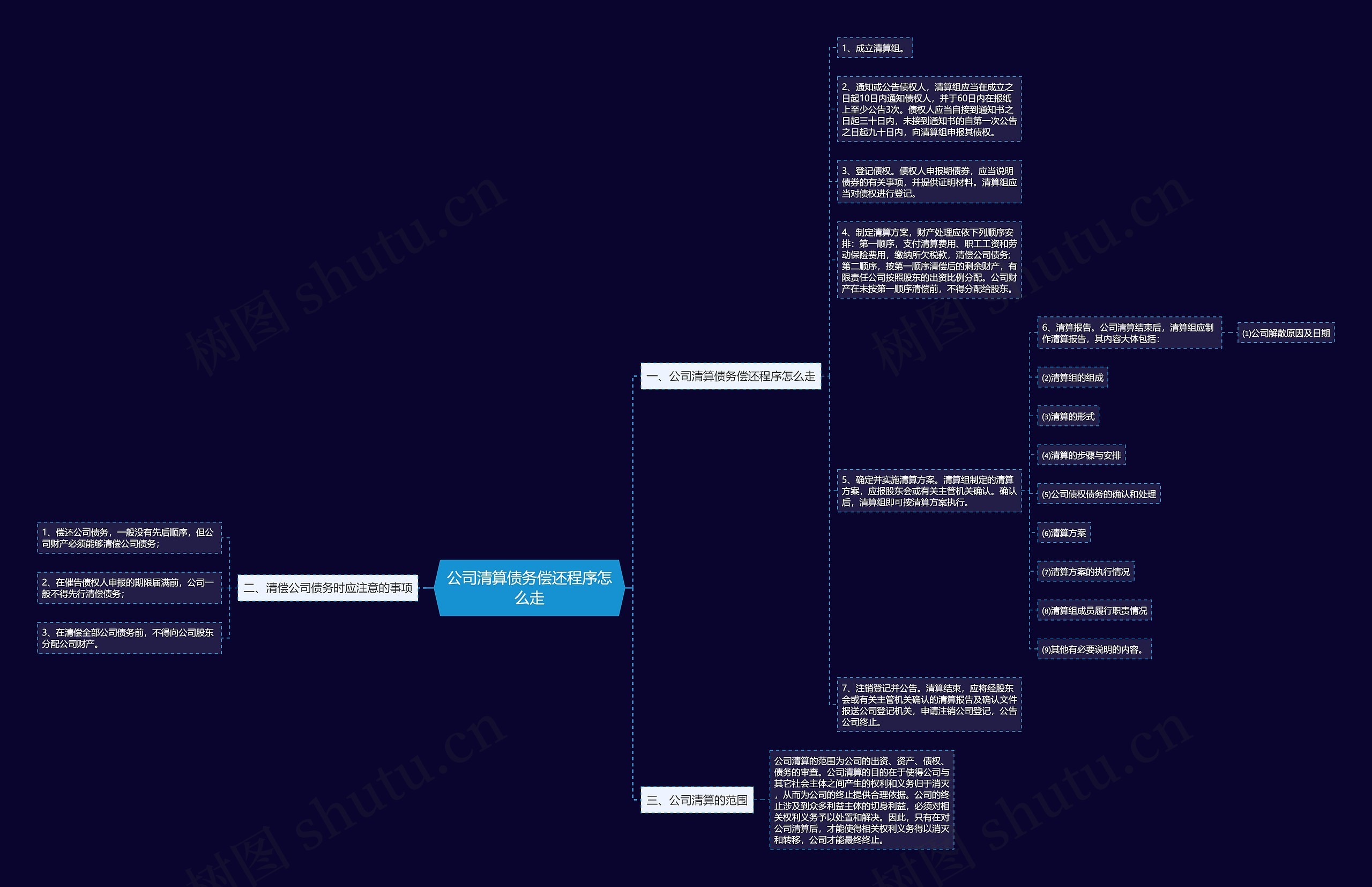 公司清算债务偿还程序怎么走思维导图