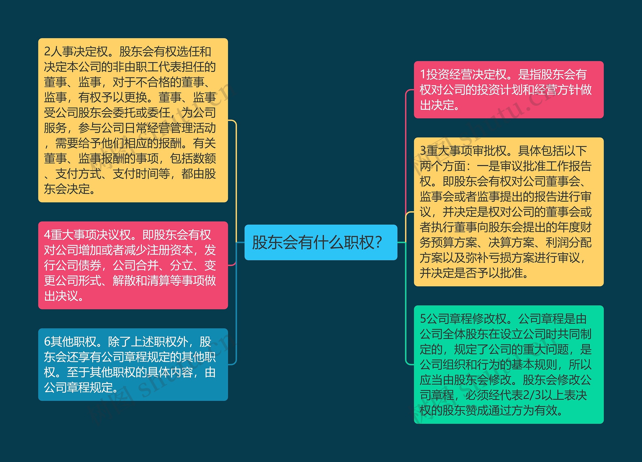 股东会有什么职权？思维导图