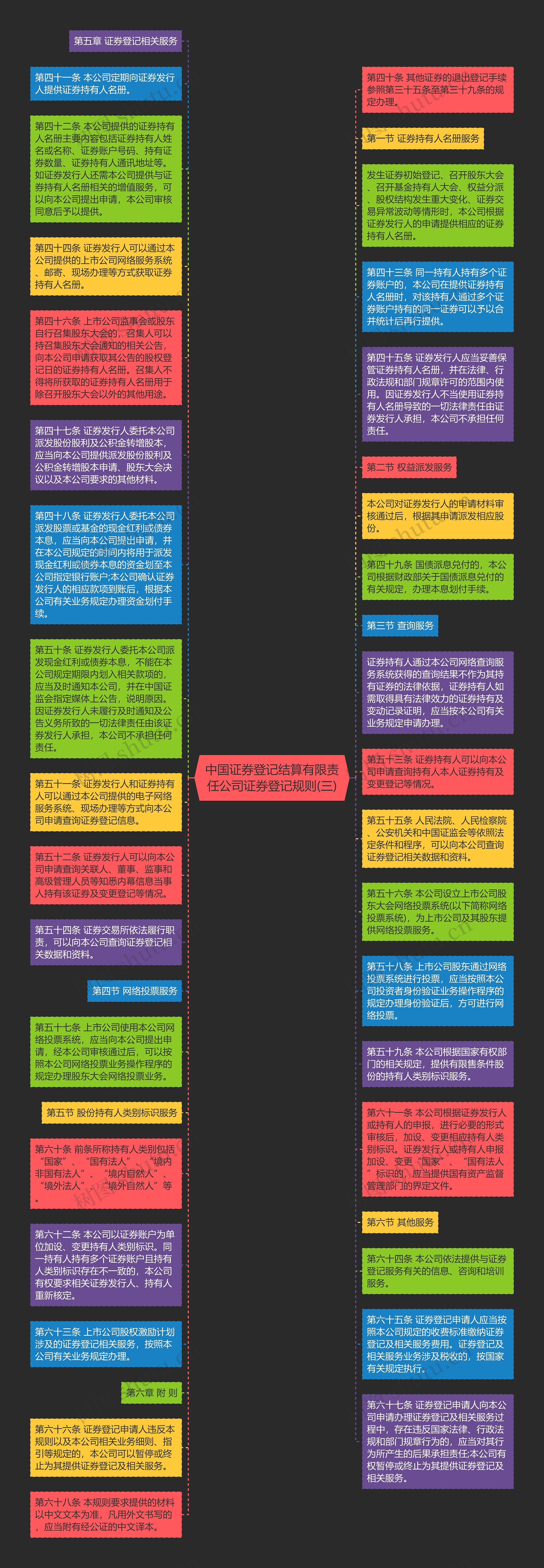 中国证券登记结算有限责任公司证券登记规则(三)思维导图