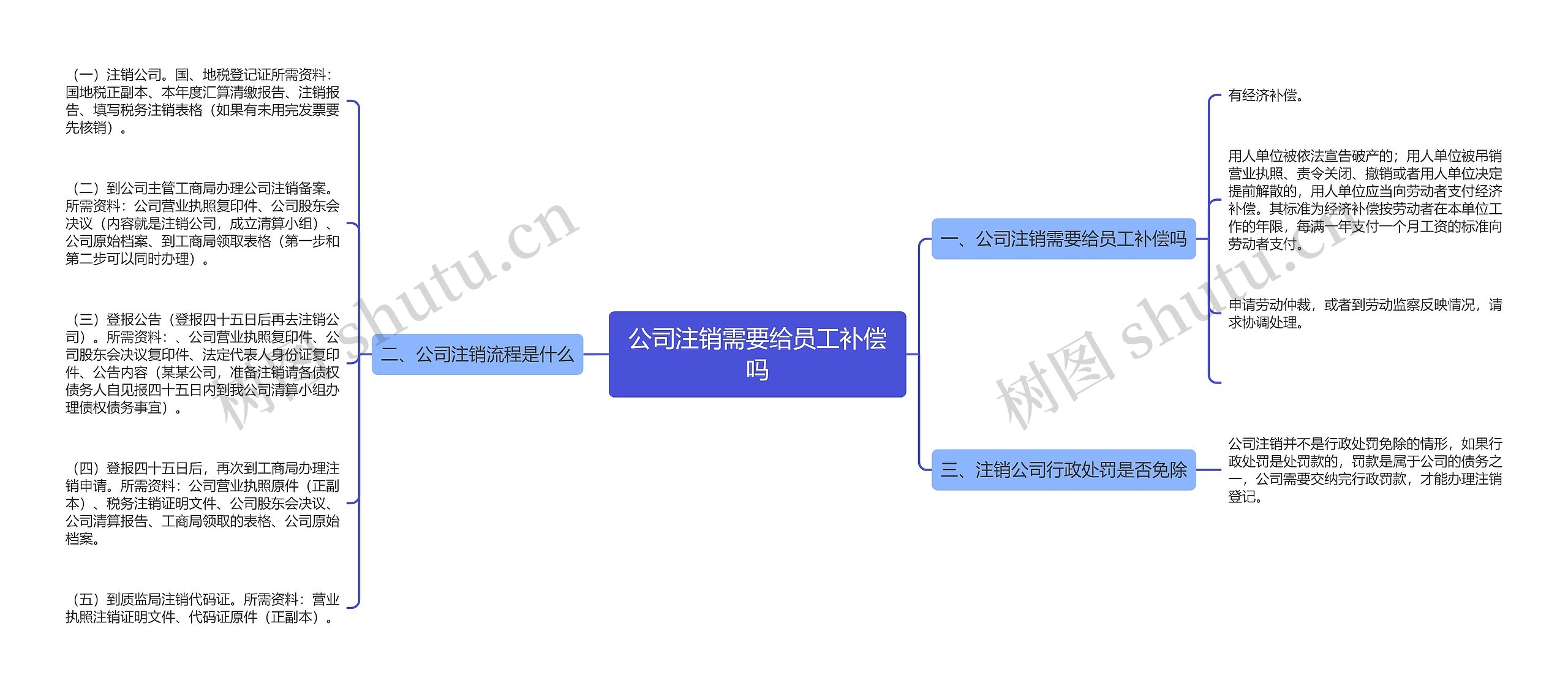 公司注销需要给员工补偿吗