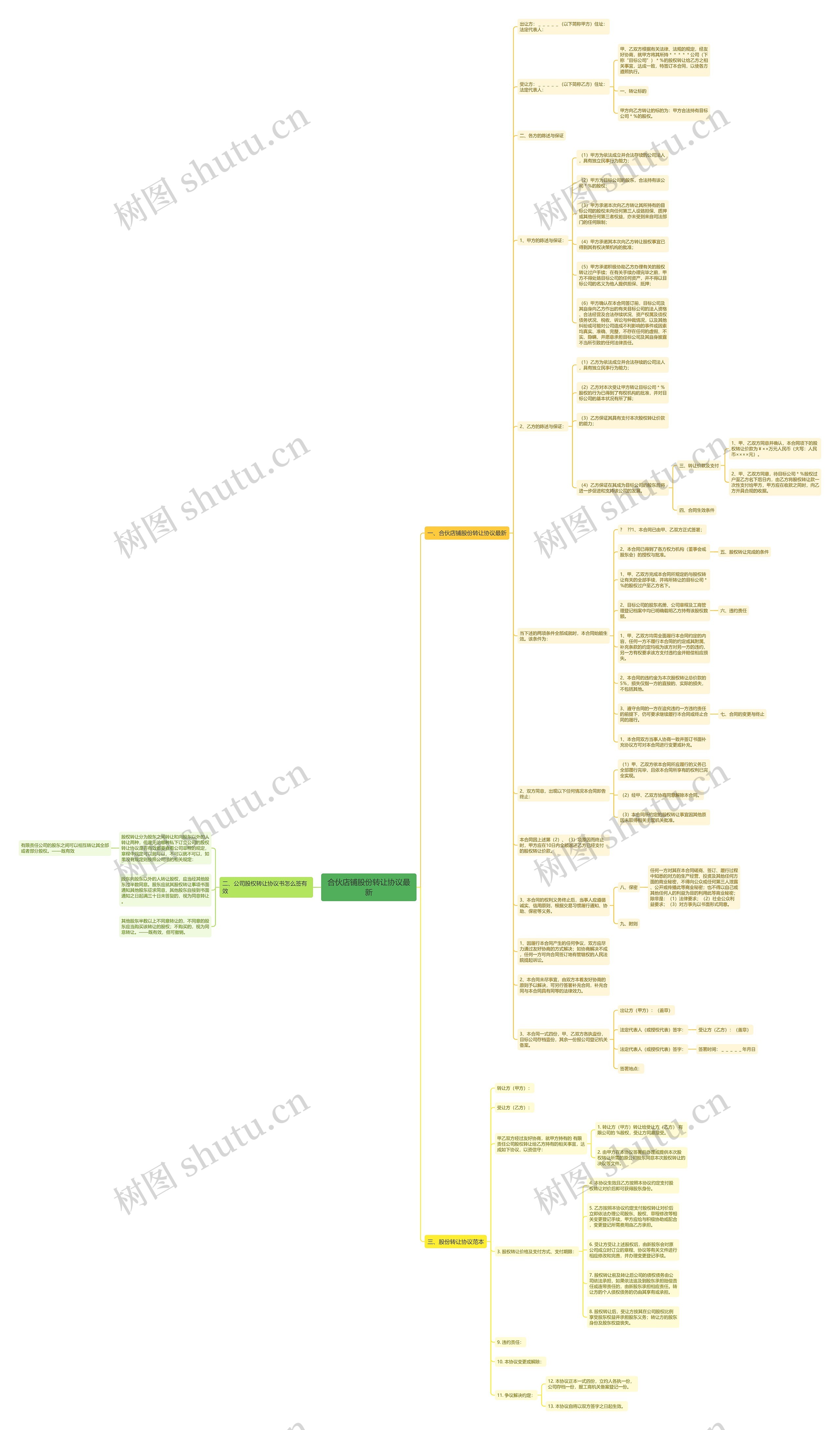 合伙店铺股份转让协议最新思维导图