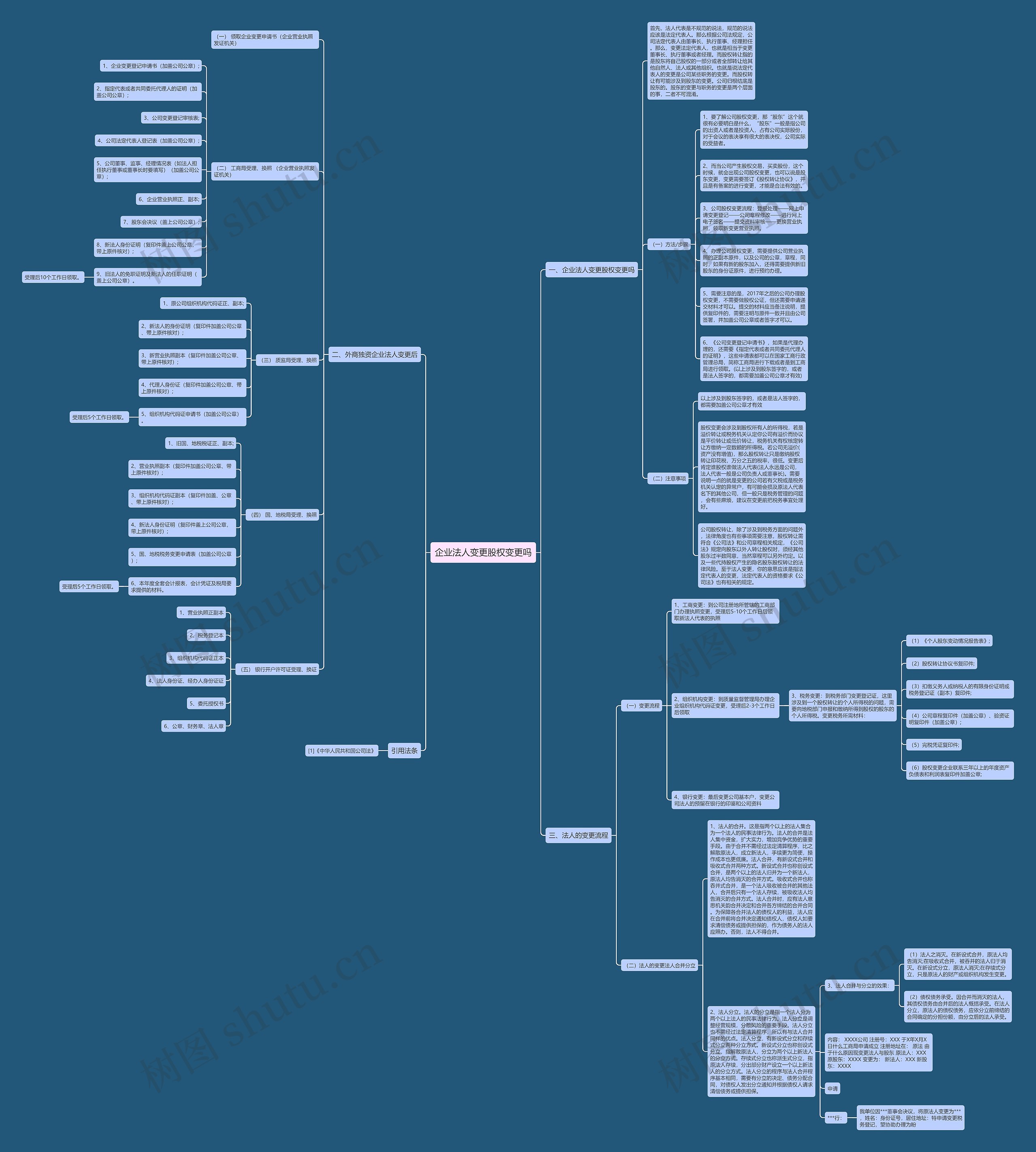 企业法人变更股权变更吗思维导图