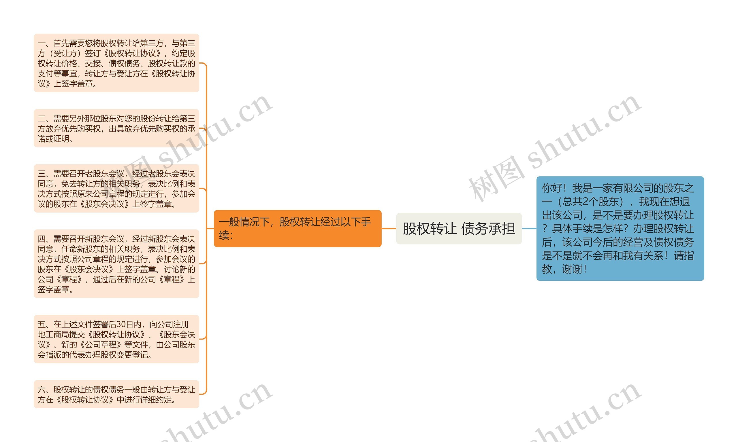 股权转让 债务承担思维导图