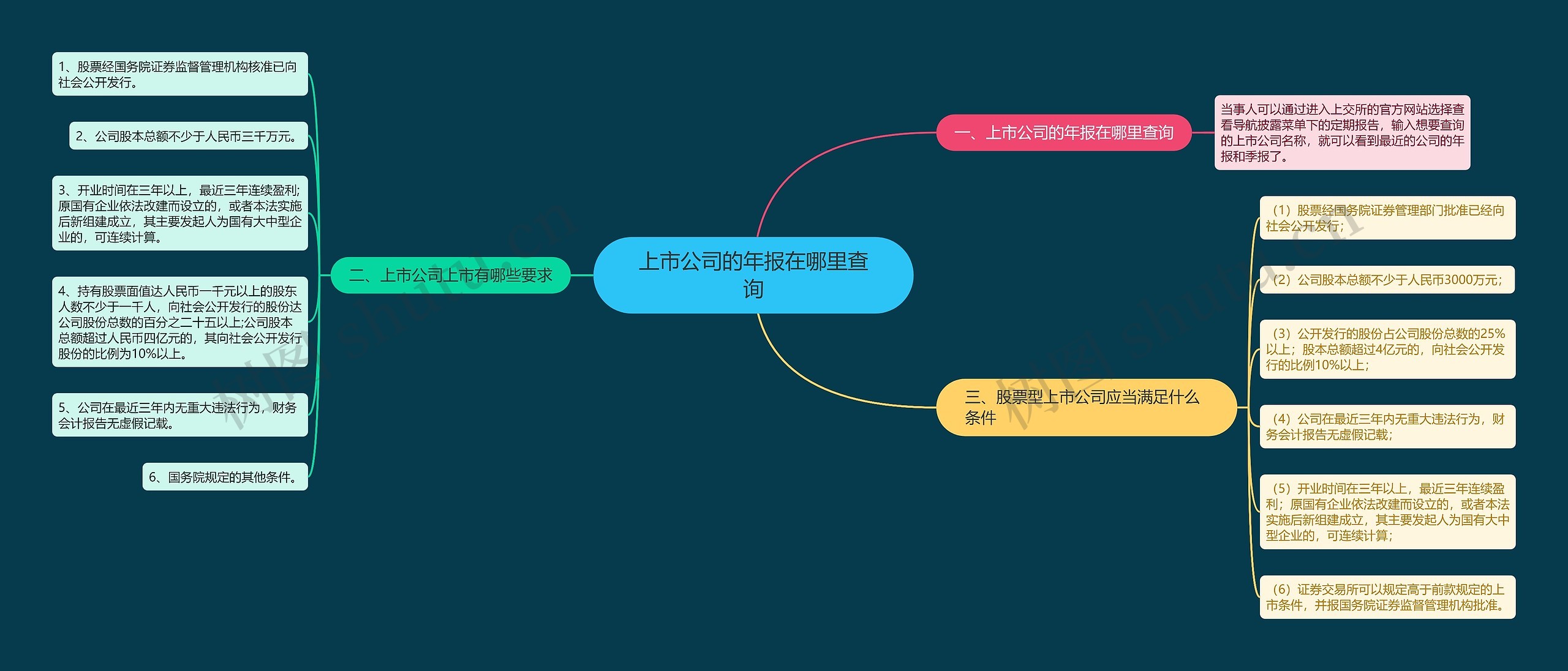 上市公司的年报在哪里查询