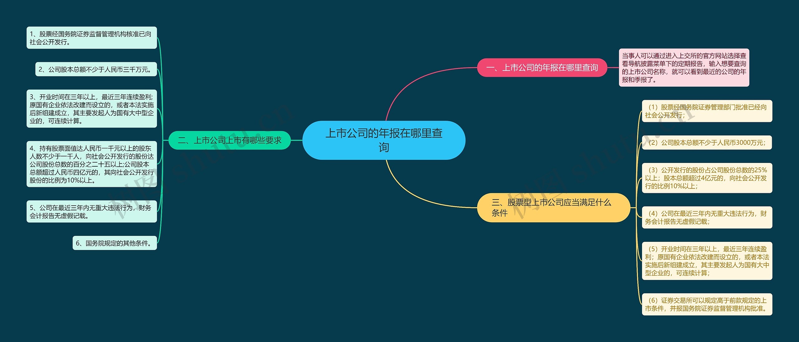 上市公司的年报在哪里查询思维导图