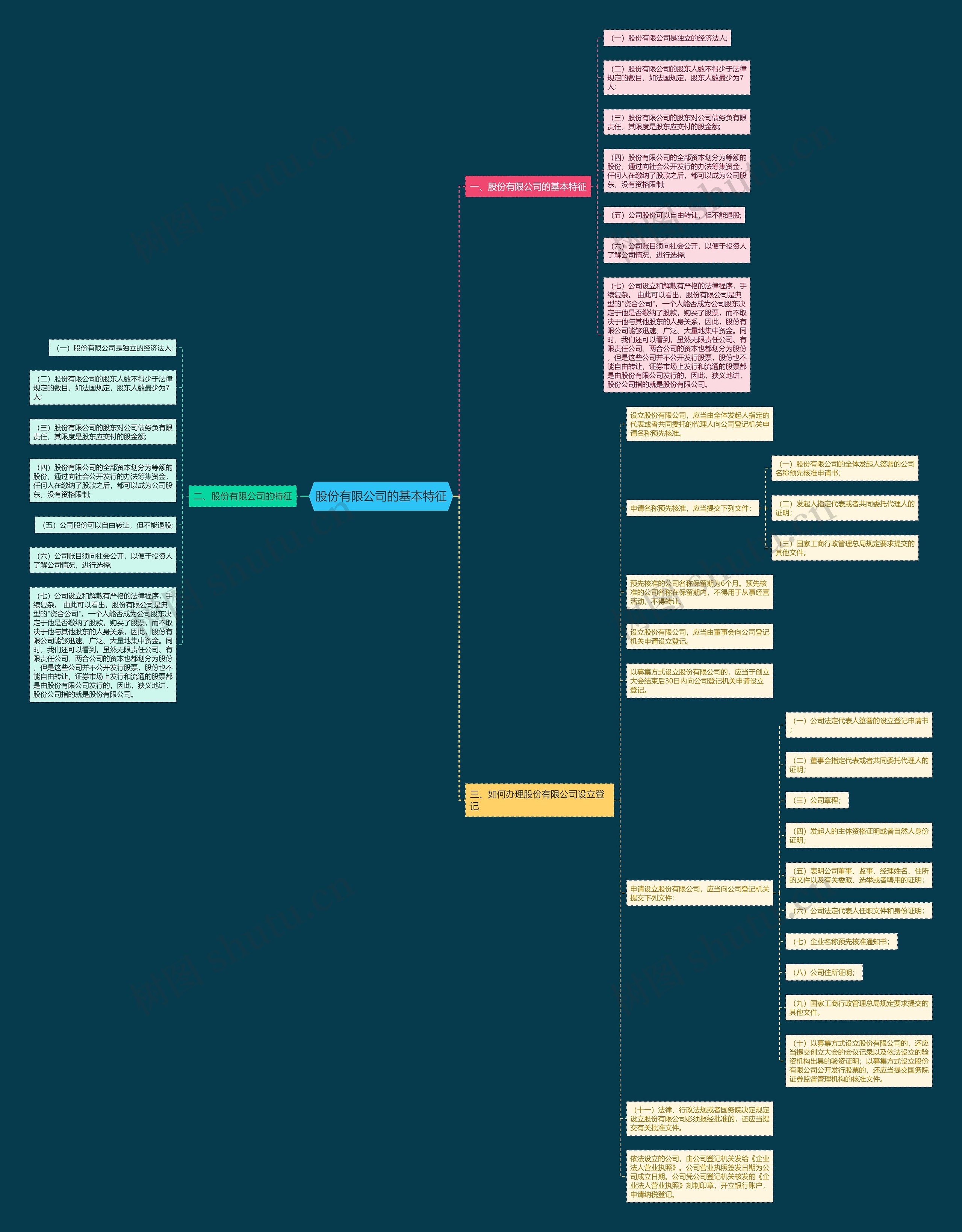 股份有限公司的基本特征思维导图