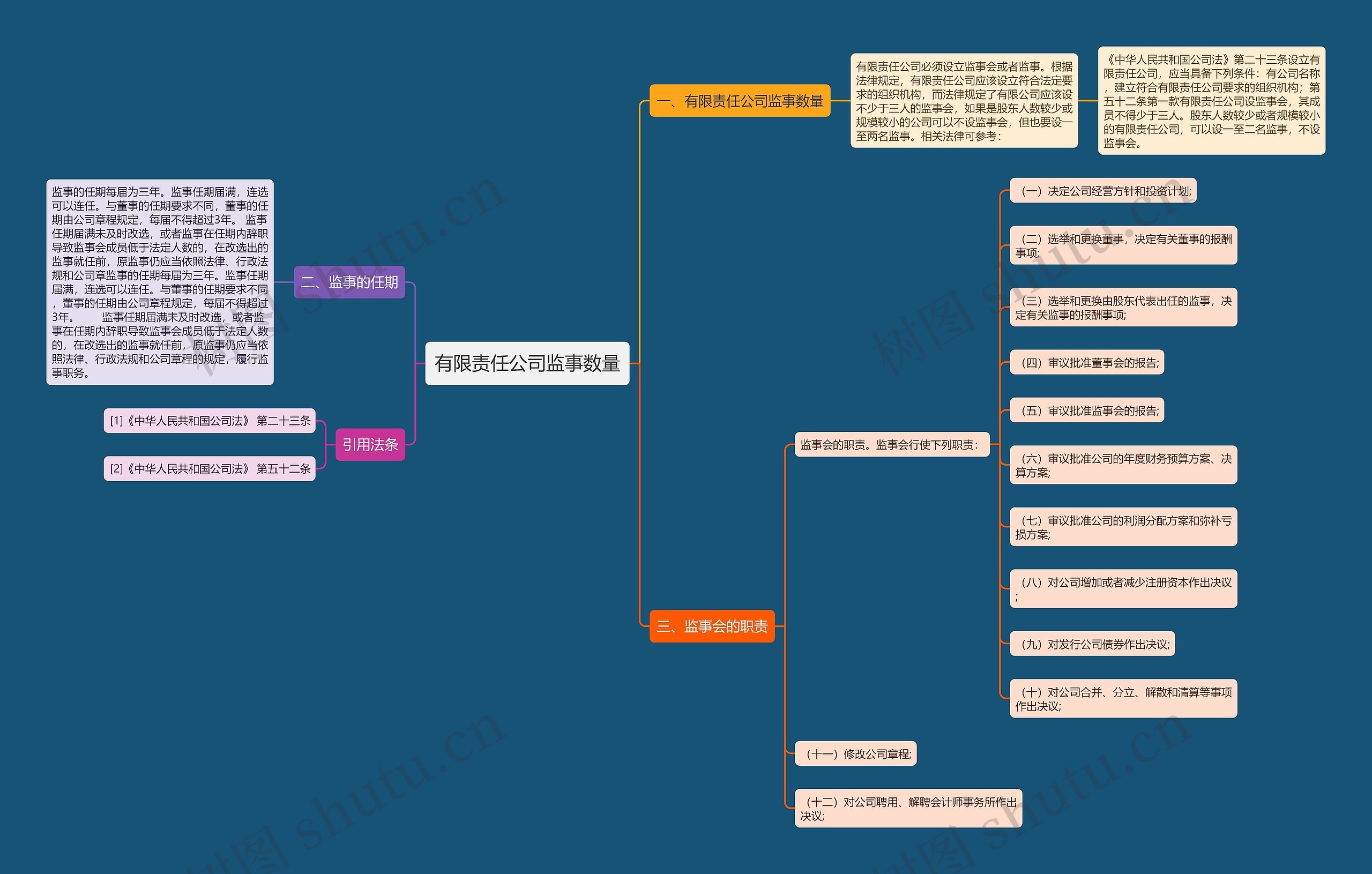 有限责任公司监事数量思维导图