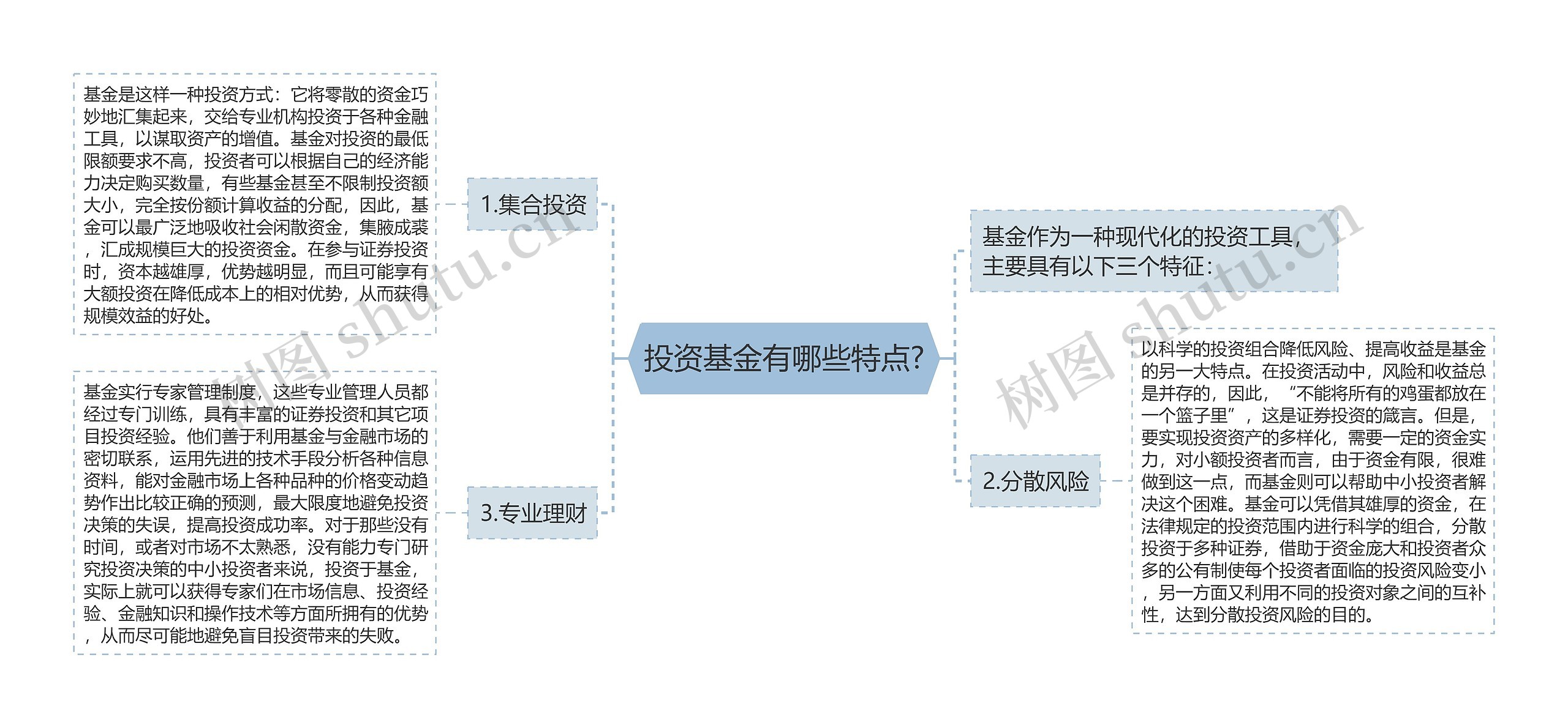 投资基金有哪些特点?思维导图