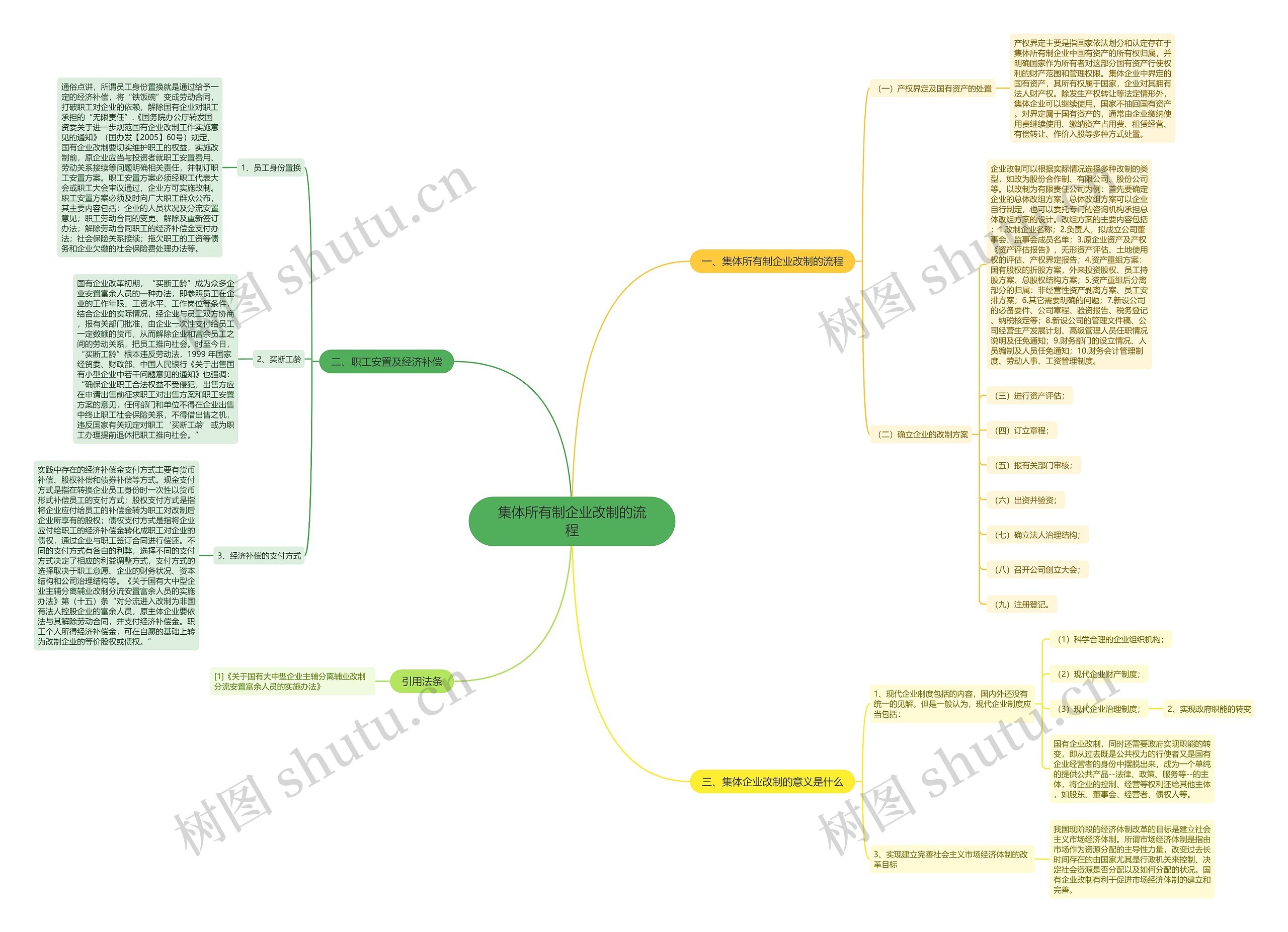 集体所有制企业改制的流程思维导图