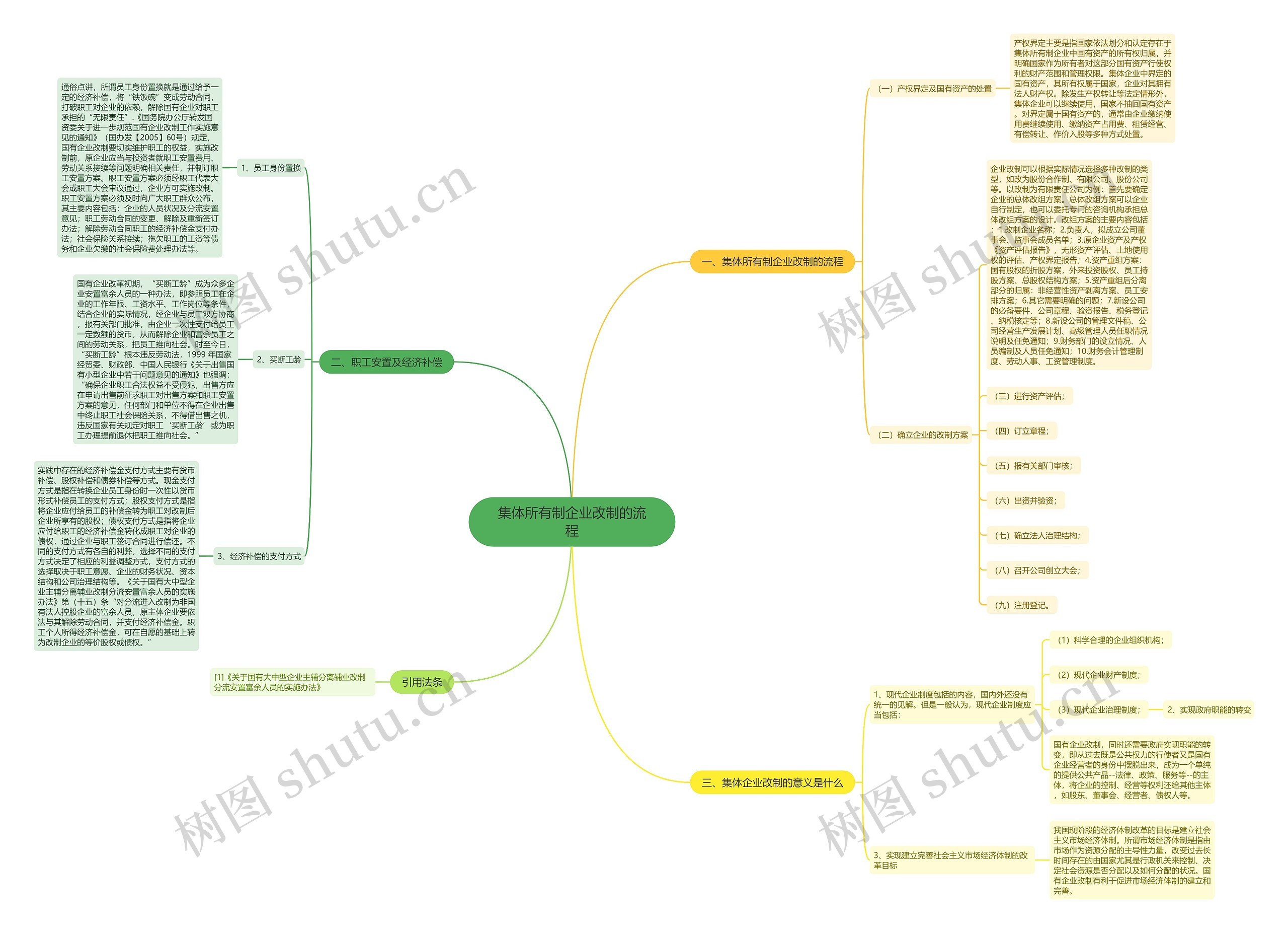 集体所有制企业改制的流程 集体所有制企业改制的流程