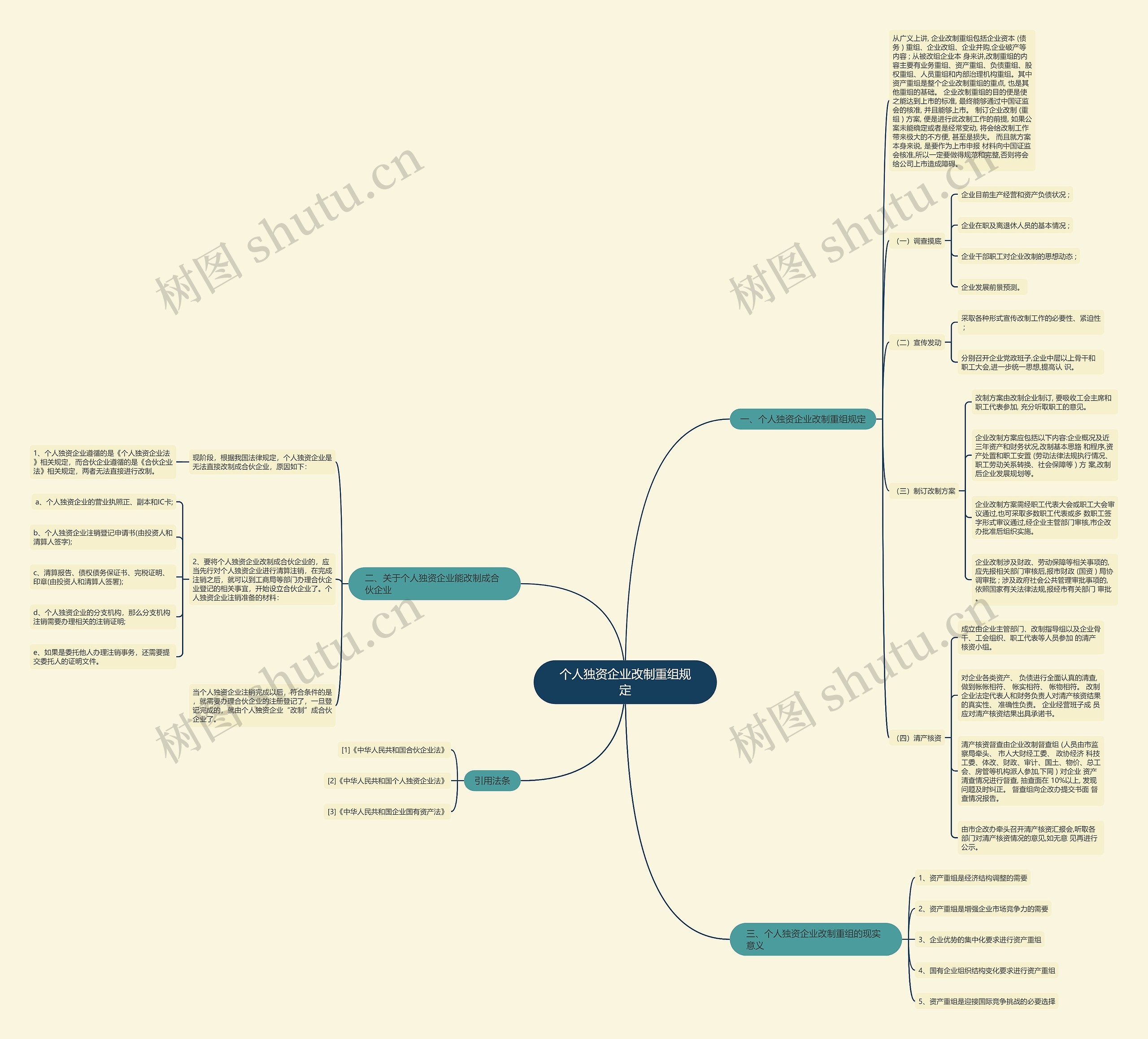 个人独资企业改制重组规定思维导图