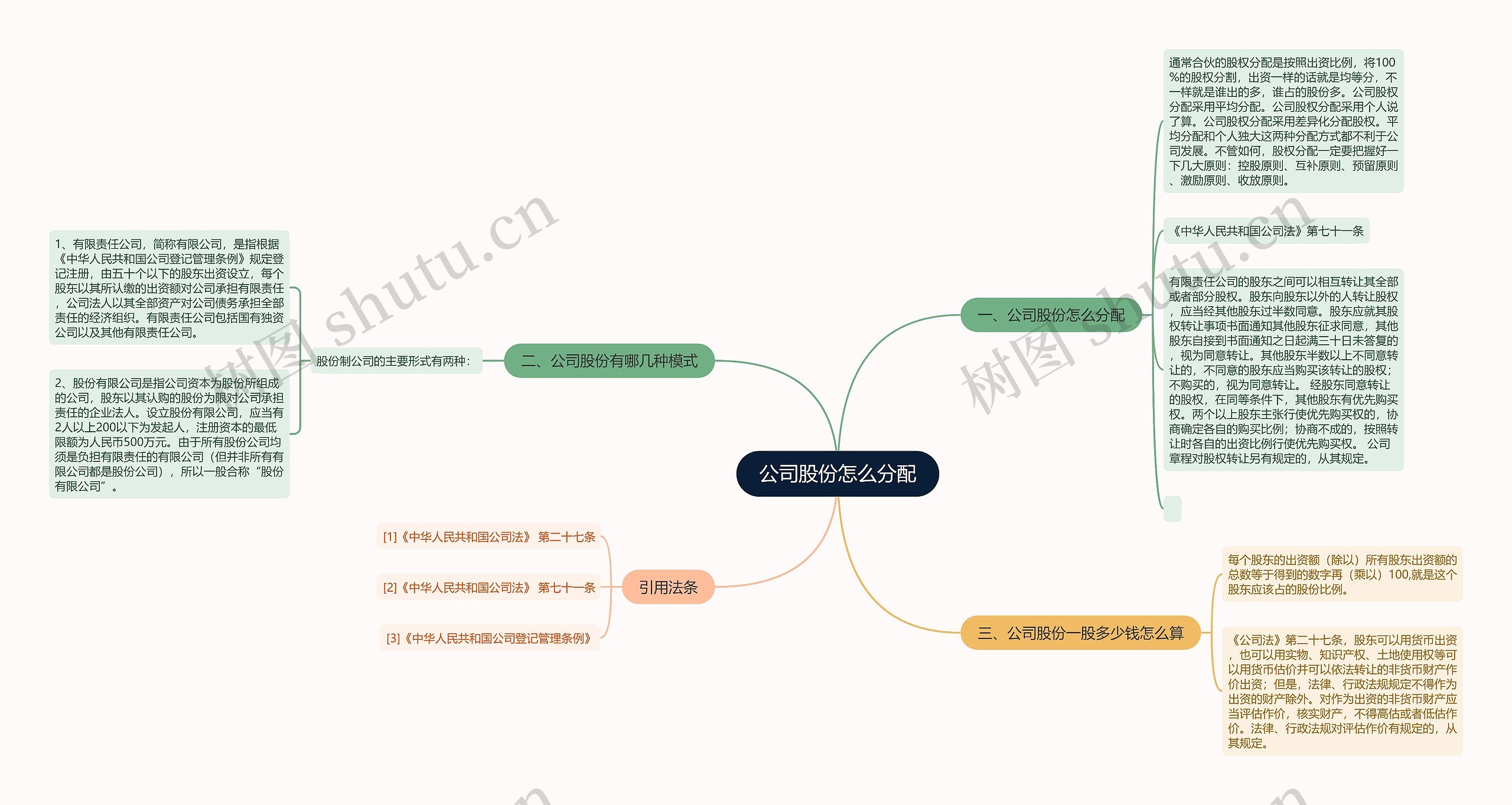 公司股份怎么分配思维导图