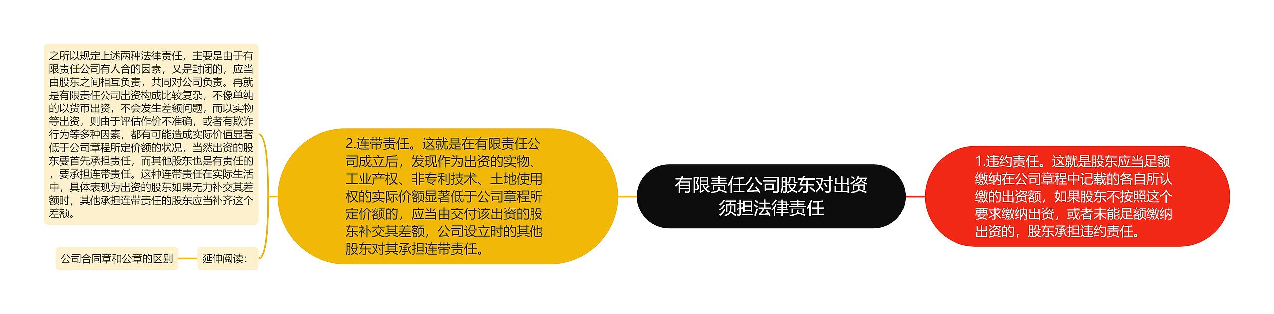 有限责任公司股东对出资须担法律责任思维导图