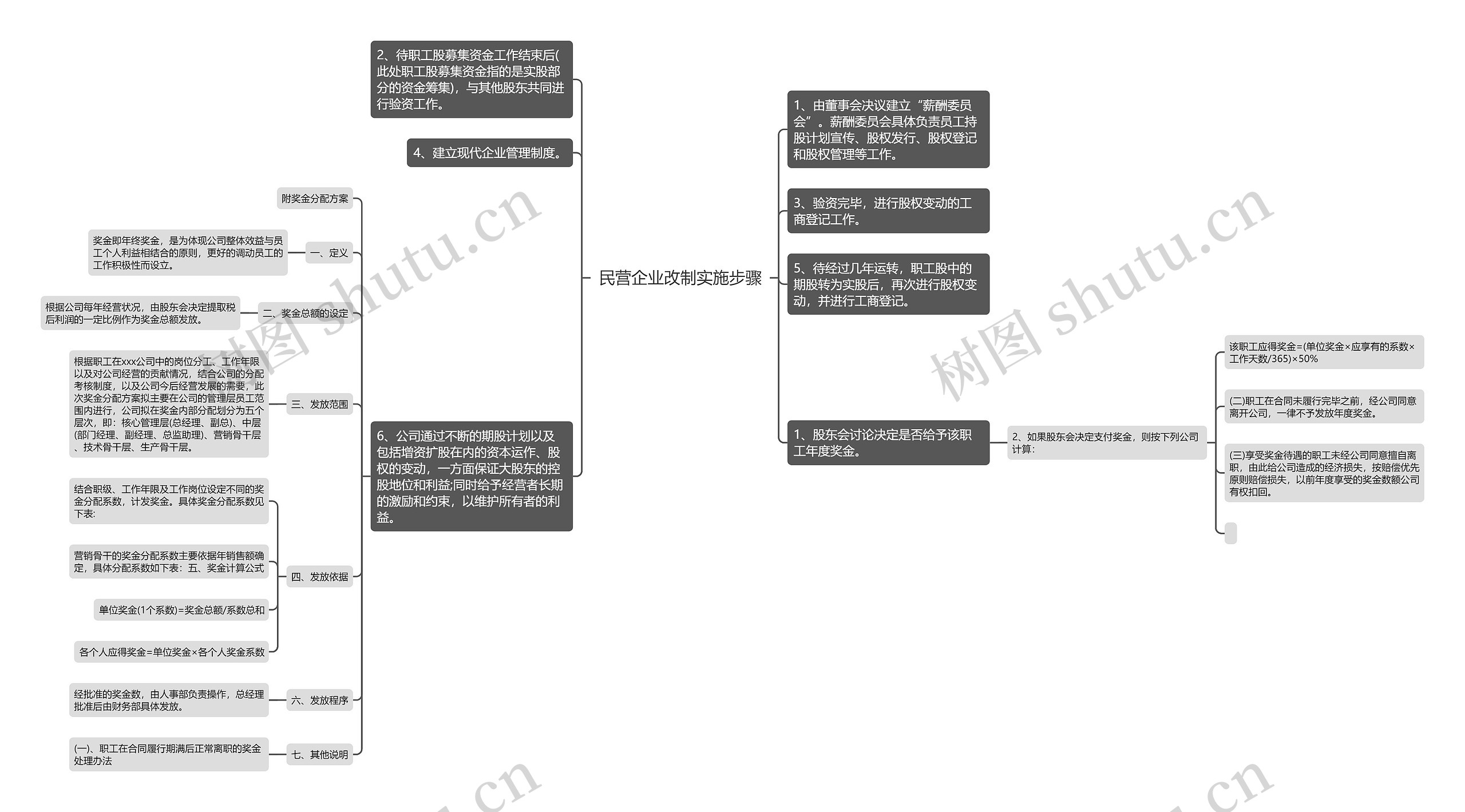 民营企业改制实施步骤