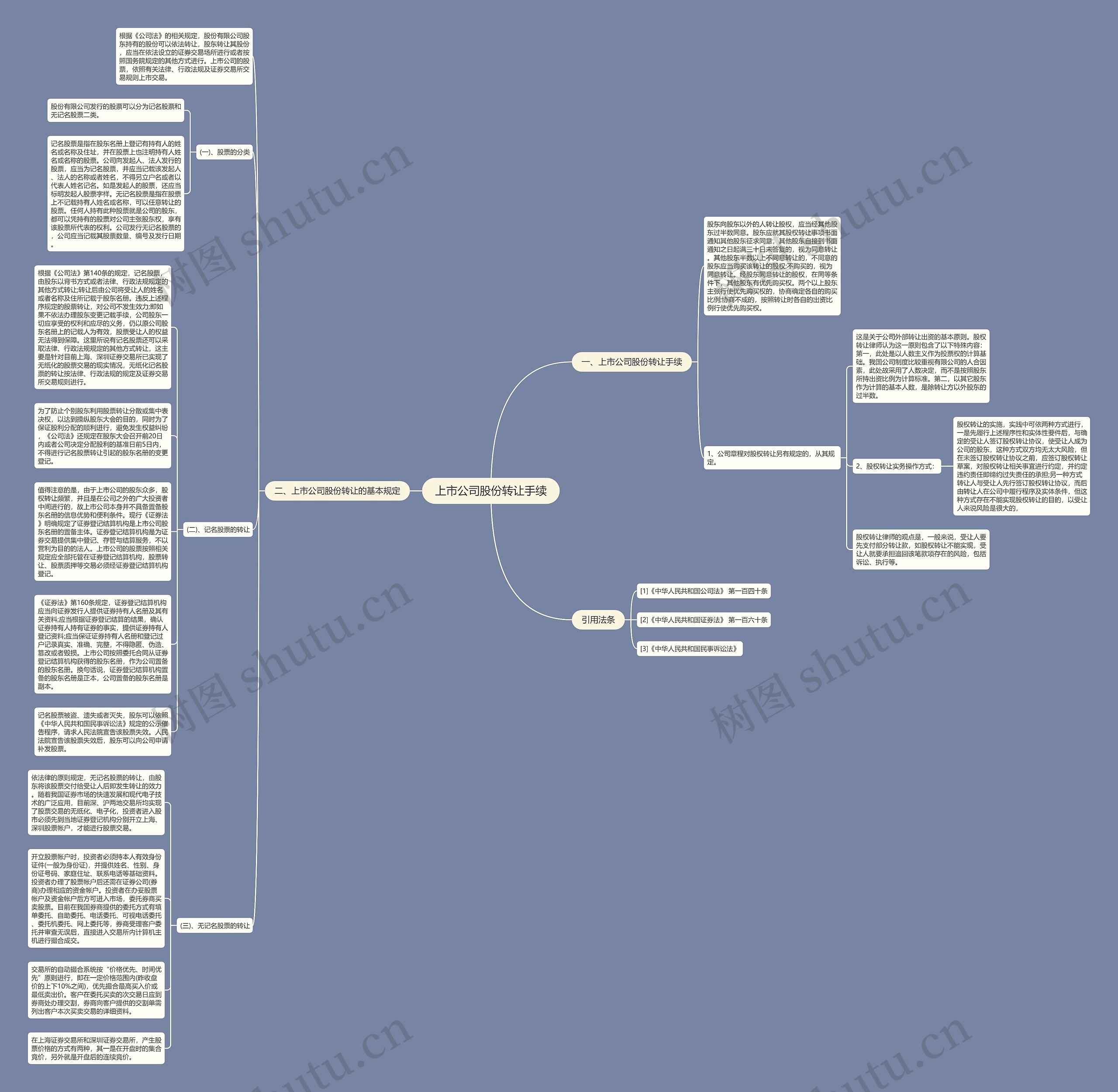 上市公司股份转让手续思维导图
