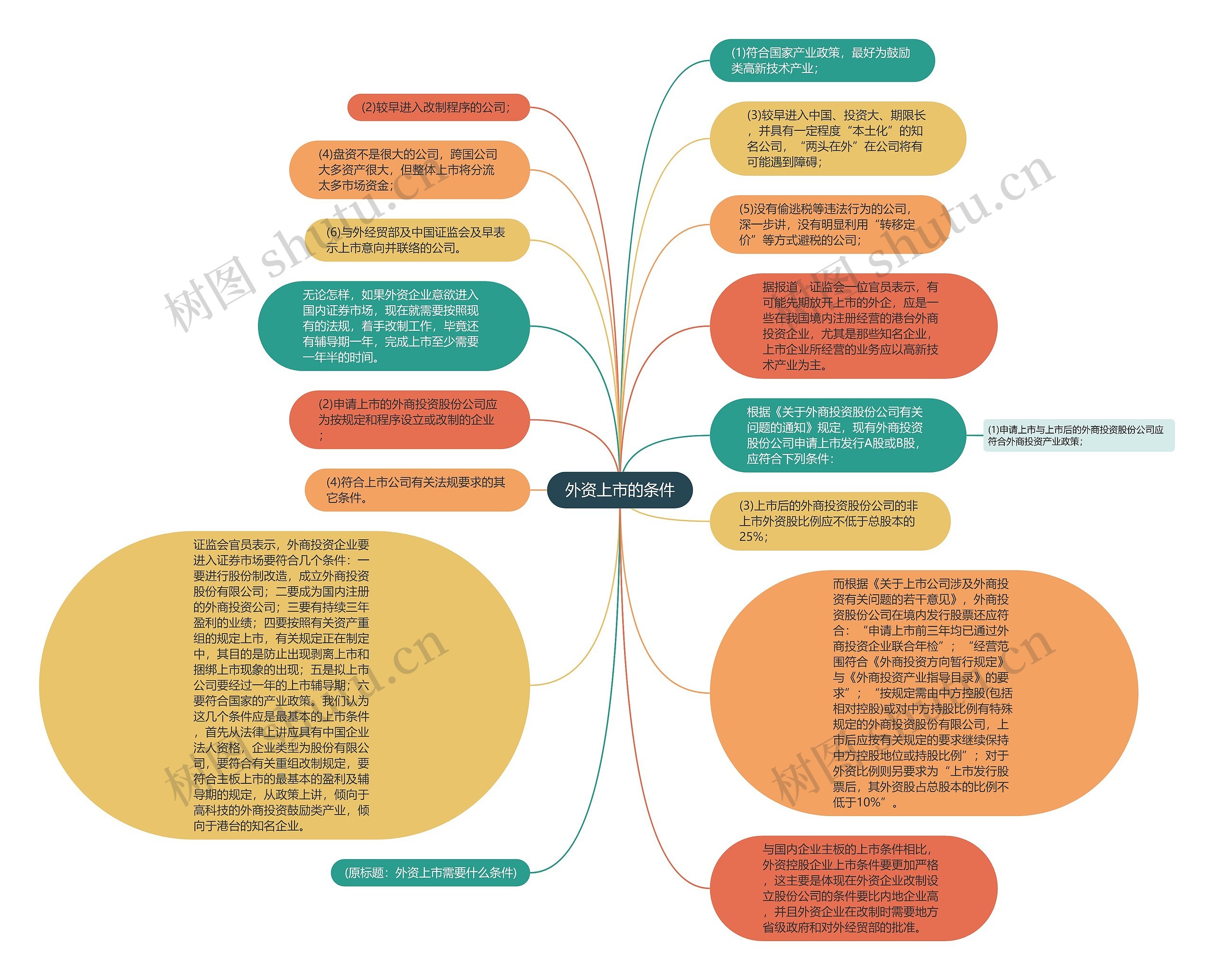 外资上市的条件思维导图