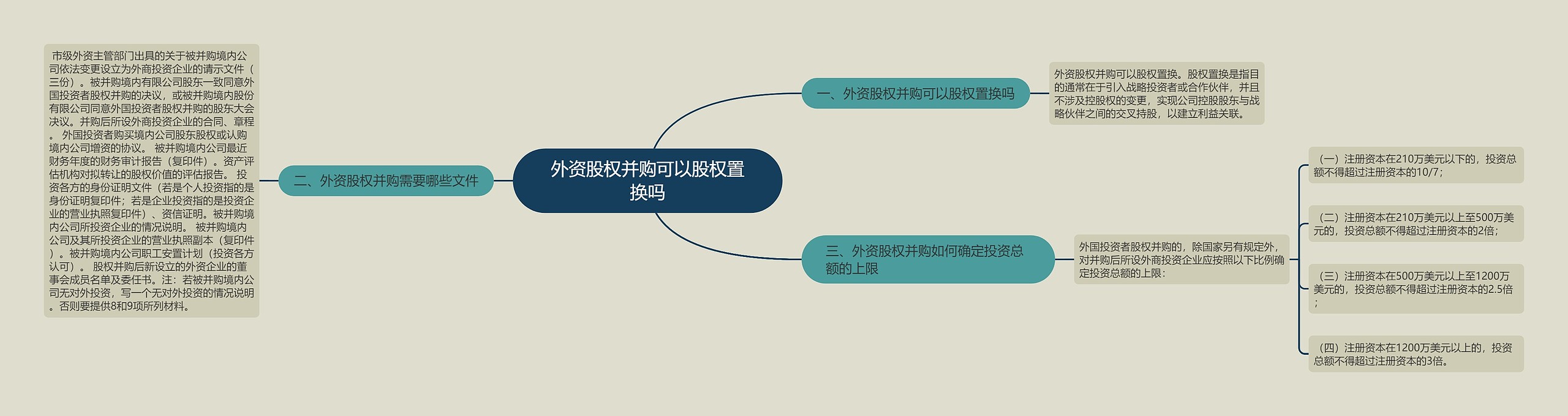 外资股权并购可以股权置换吗思维导图