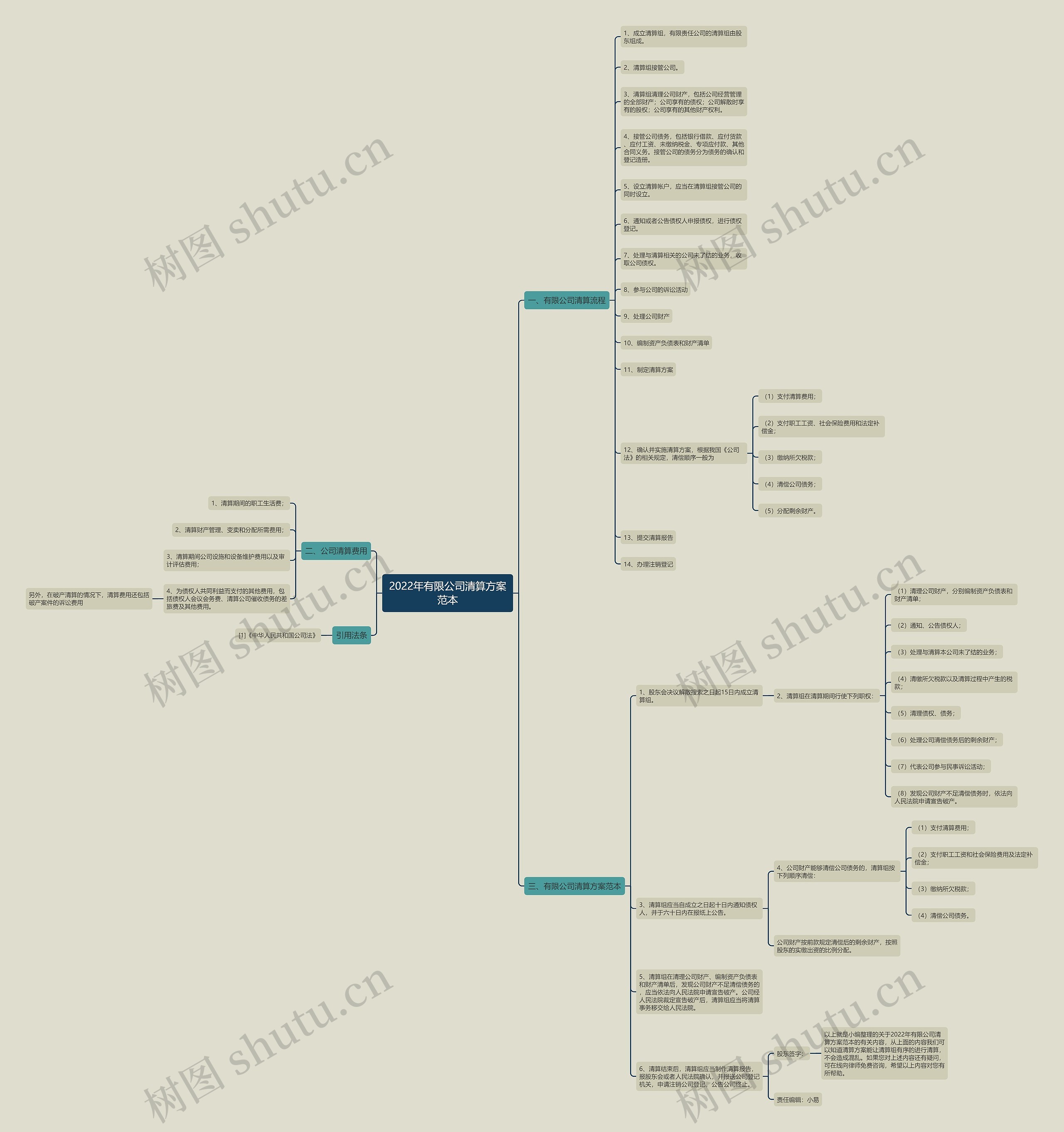 2022年有限公司清算方案范本思维导图